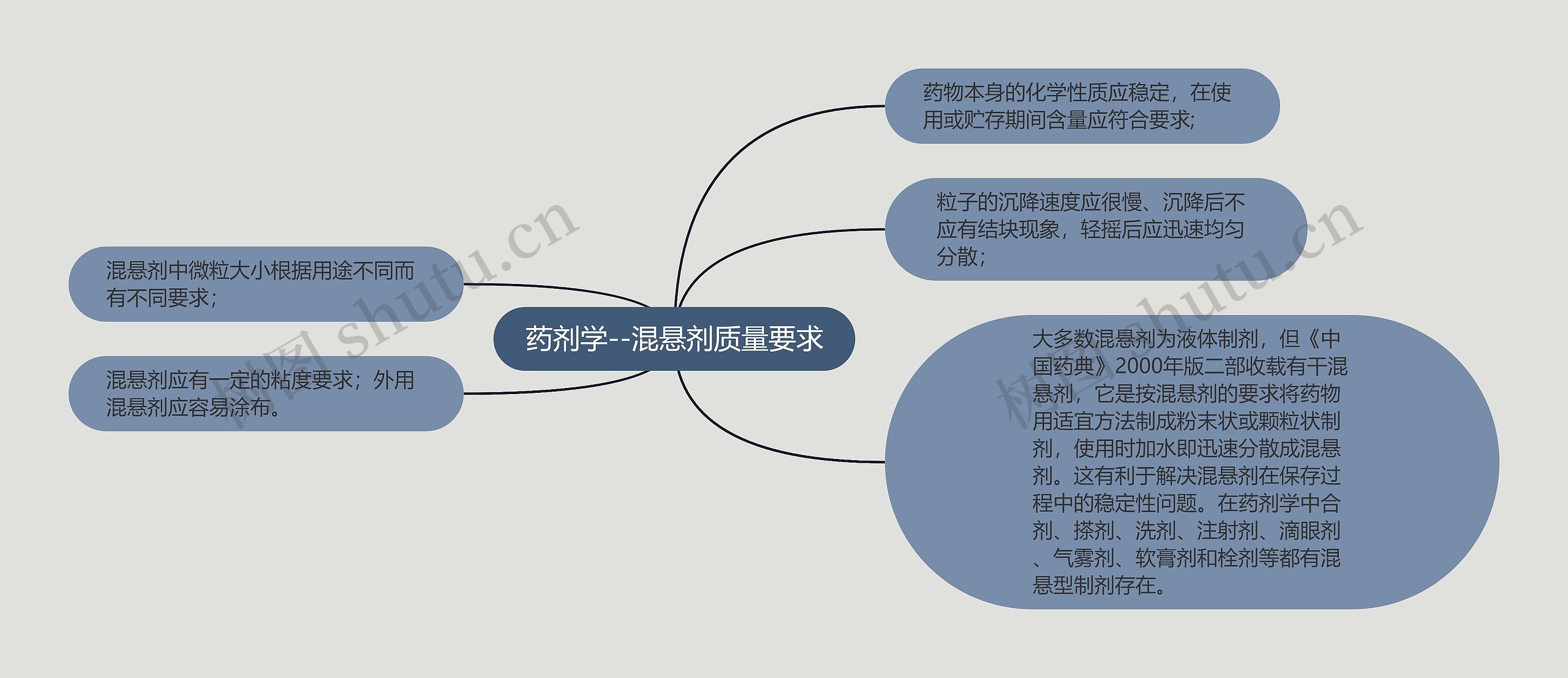 药剂学--混悬剂质量要求思维导图