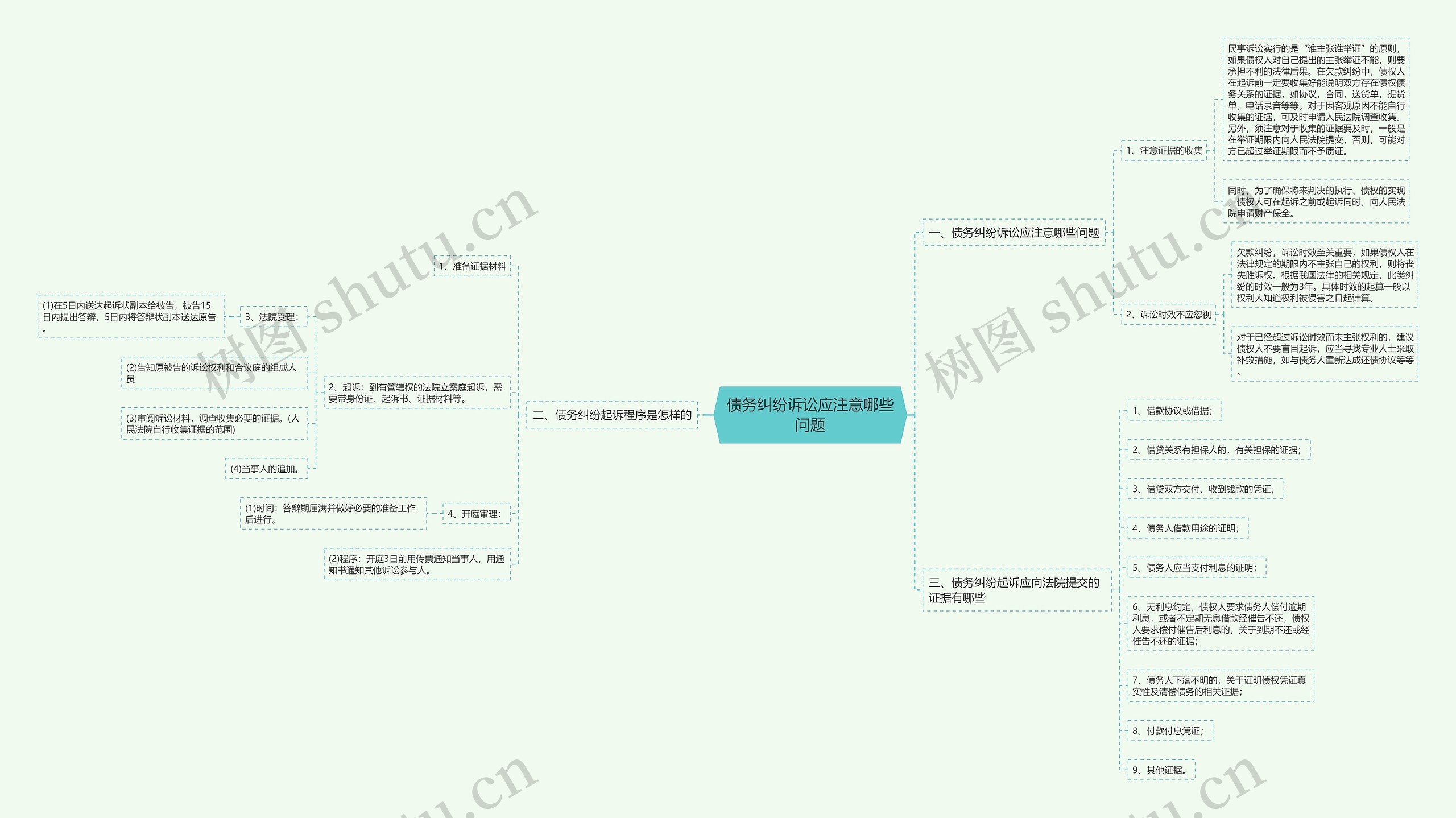债务纠纷诉讼应注意哪些问题思维导图