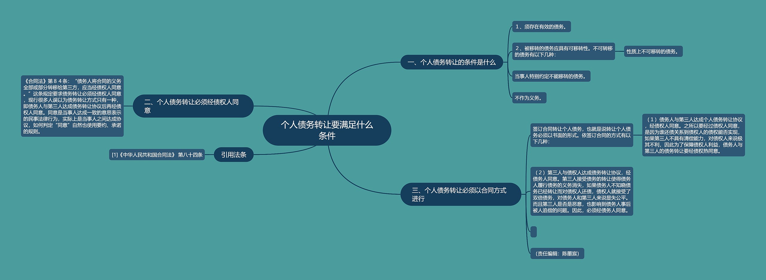 个人债务转让要满足什么条件思维导图