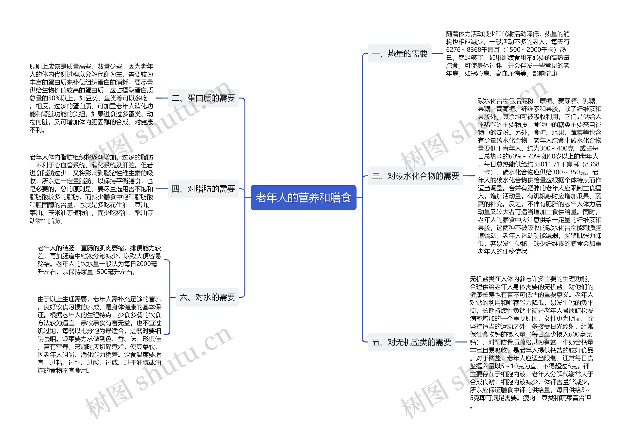 老年人的营养和膳食思维导图