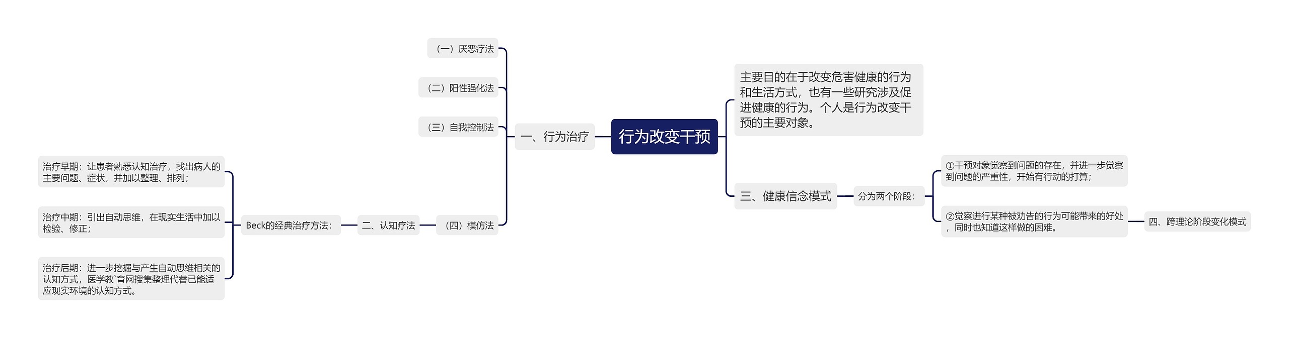 行为改变干预思维导图