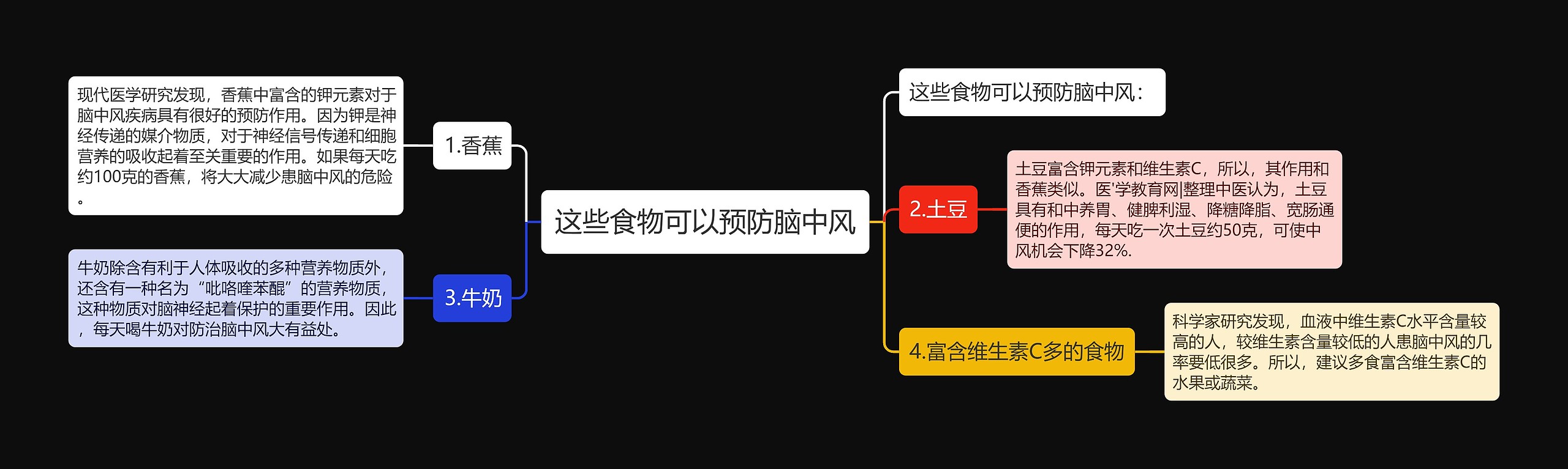 这些食物可以预防脑中风思维导图