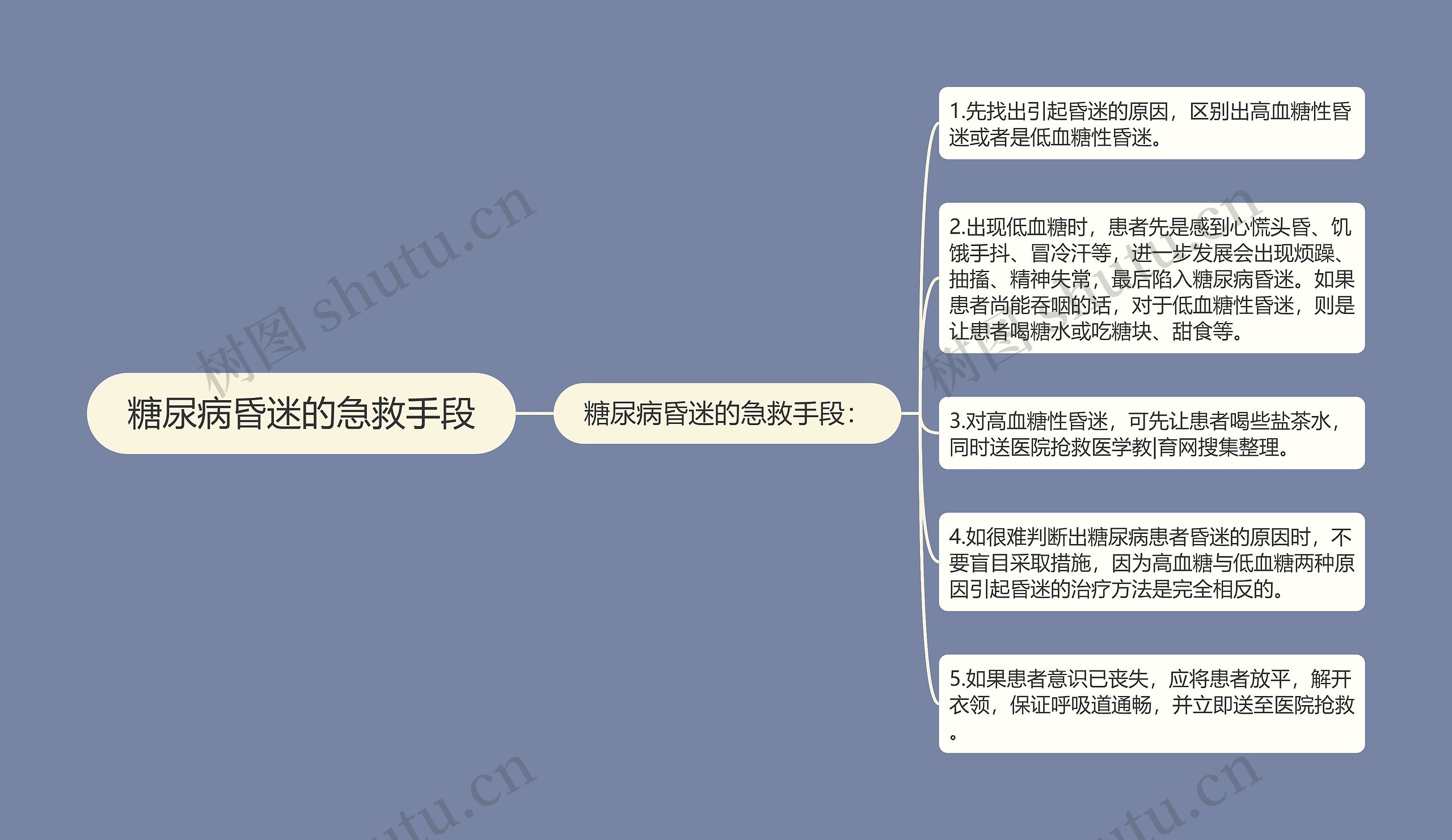 糖尿病昏迷的急救手段 糖尿病昏迷的急救手段