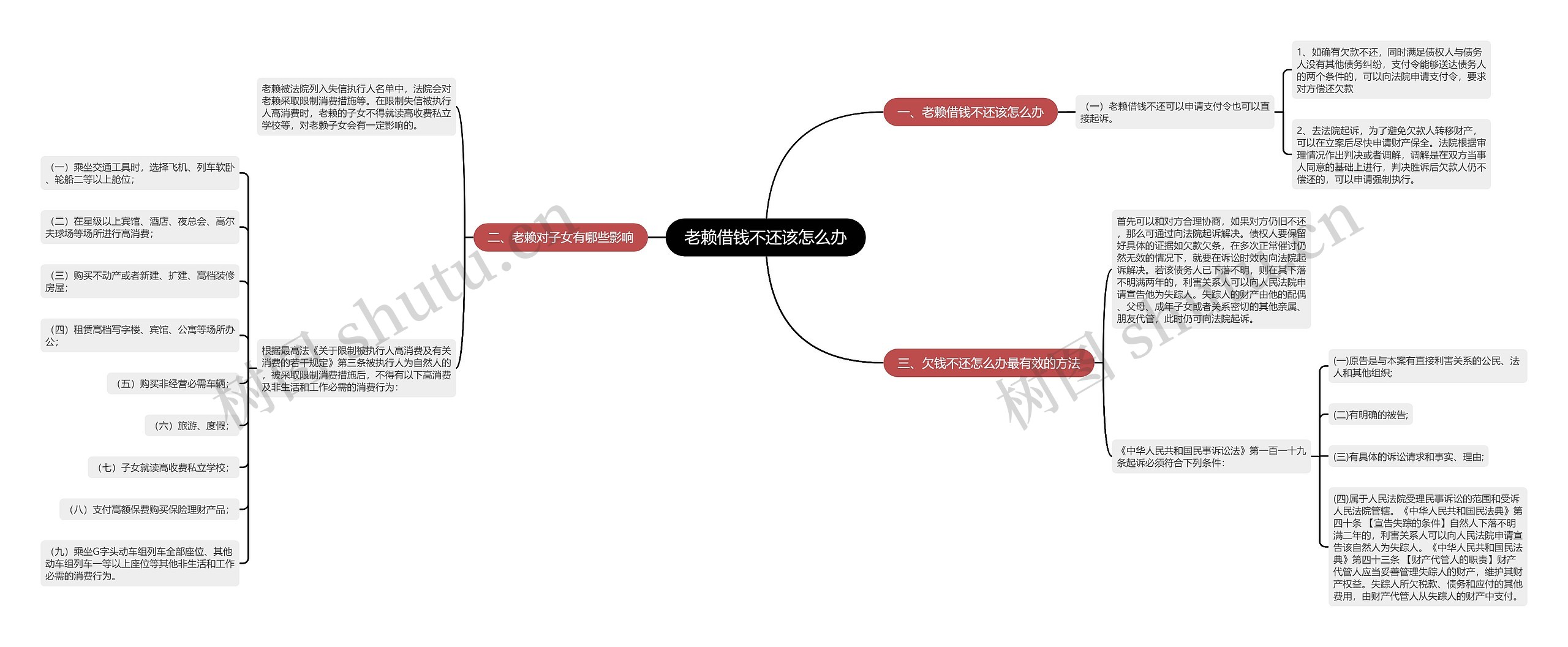 老赖借钱不还该怎么办思维导图