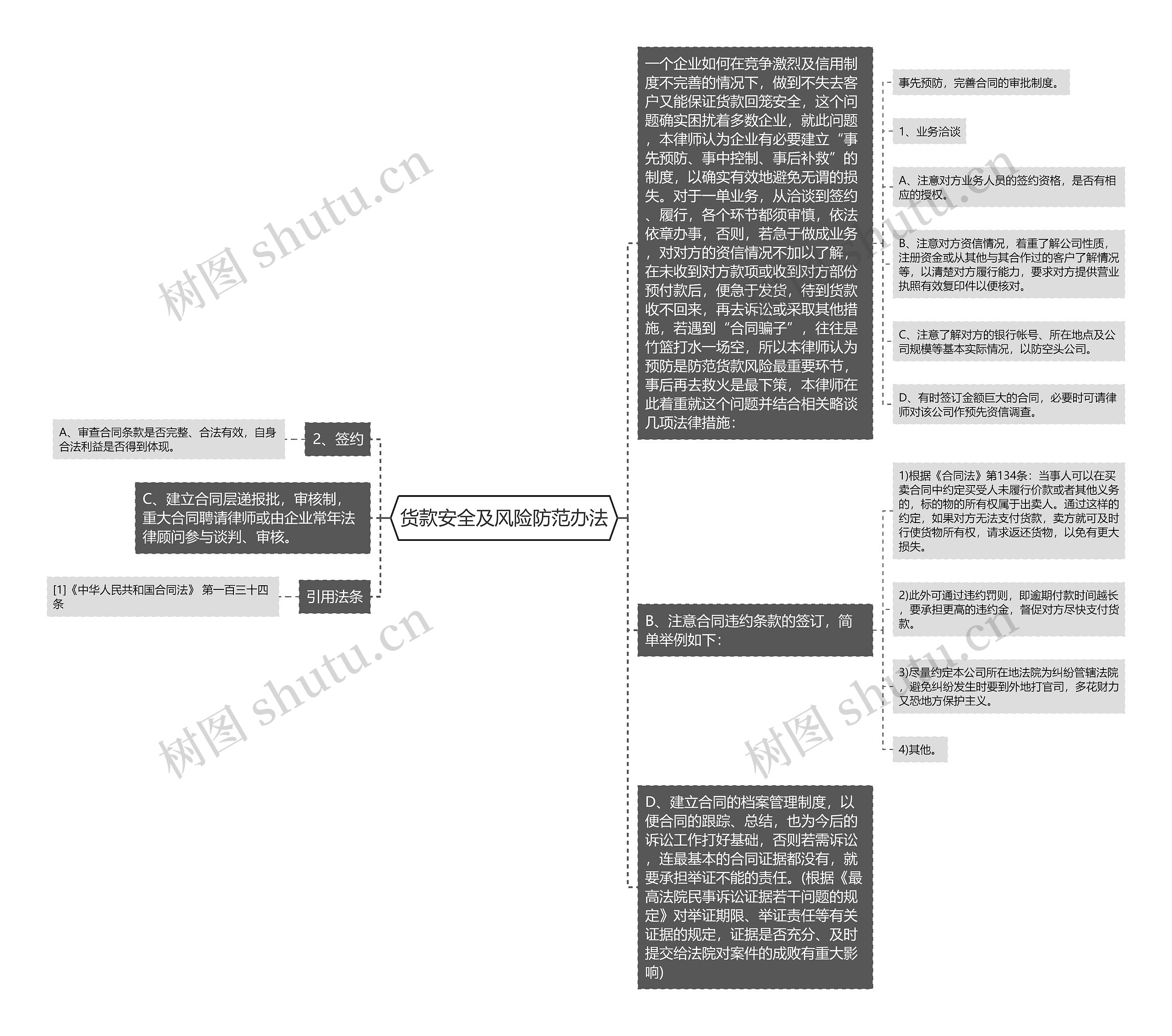货款安全及风险防范办法思维导图高清图 货款安全及风险防范办法思维导图
