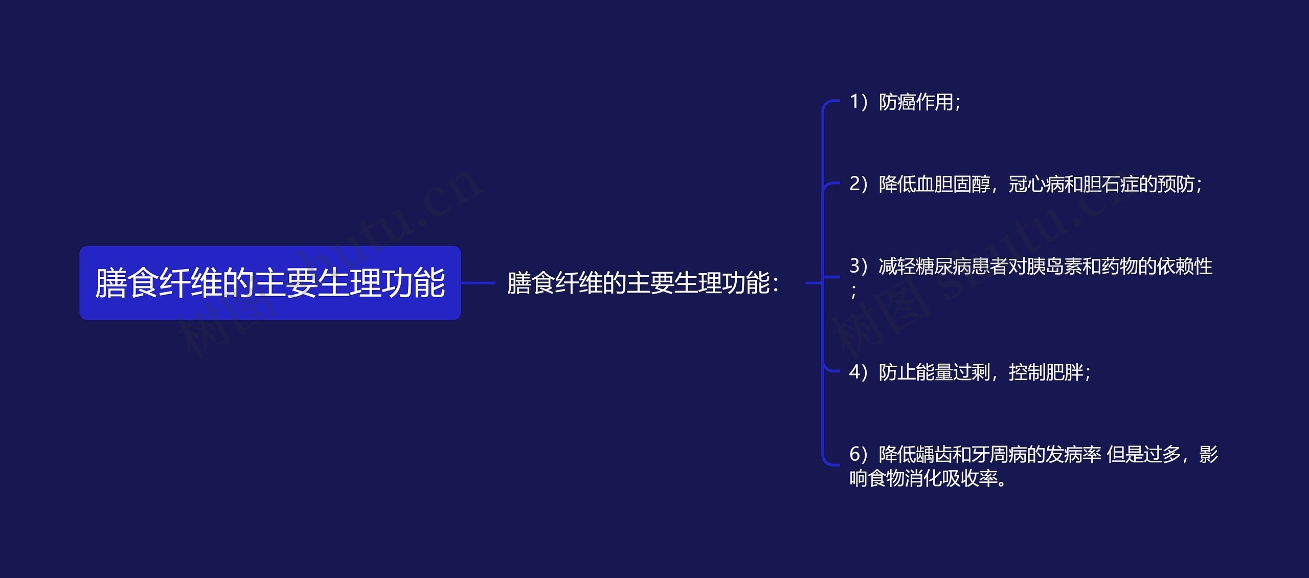 膳食纤维的主要生理功能思维导图