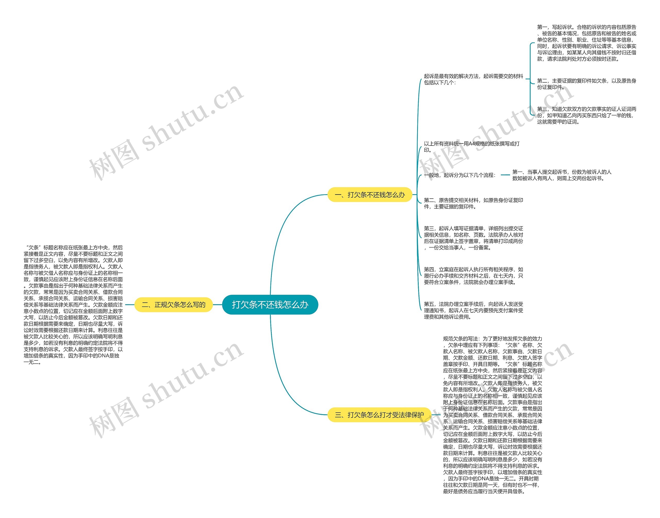 打欠条不还钱怎么办思维导图