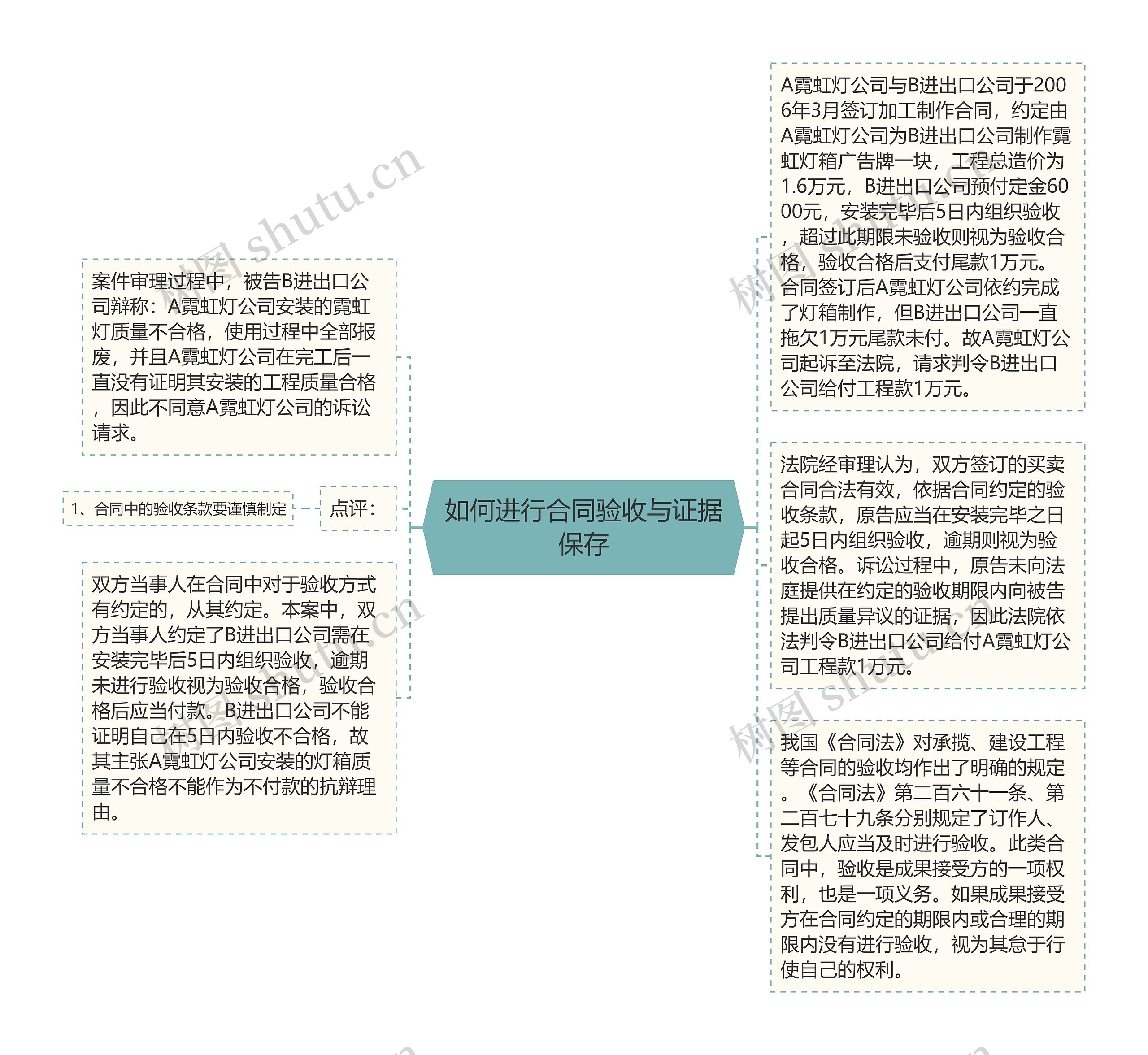 如何进行合同验收与证据保存思维导图