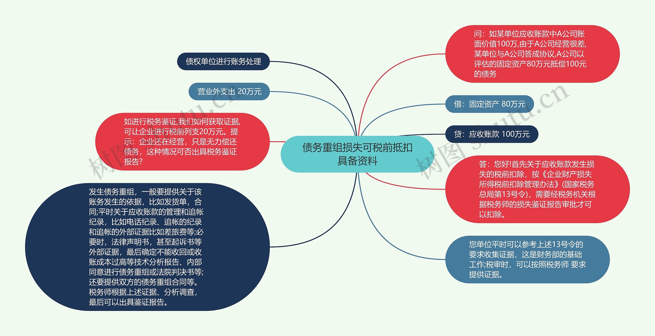 债务重组损失可税前抵扣具备资料思维导图