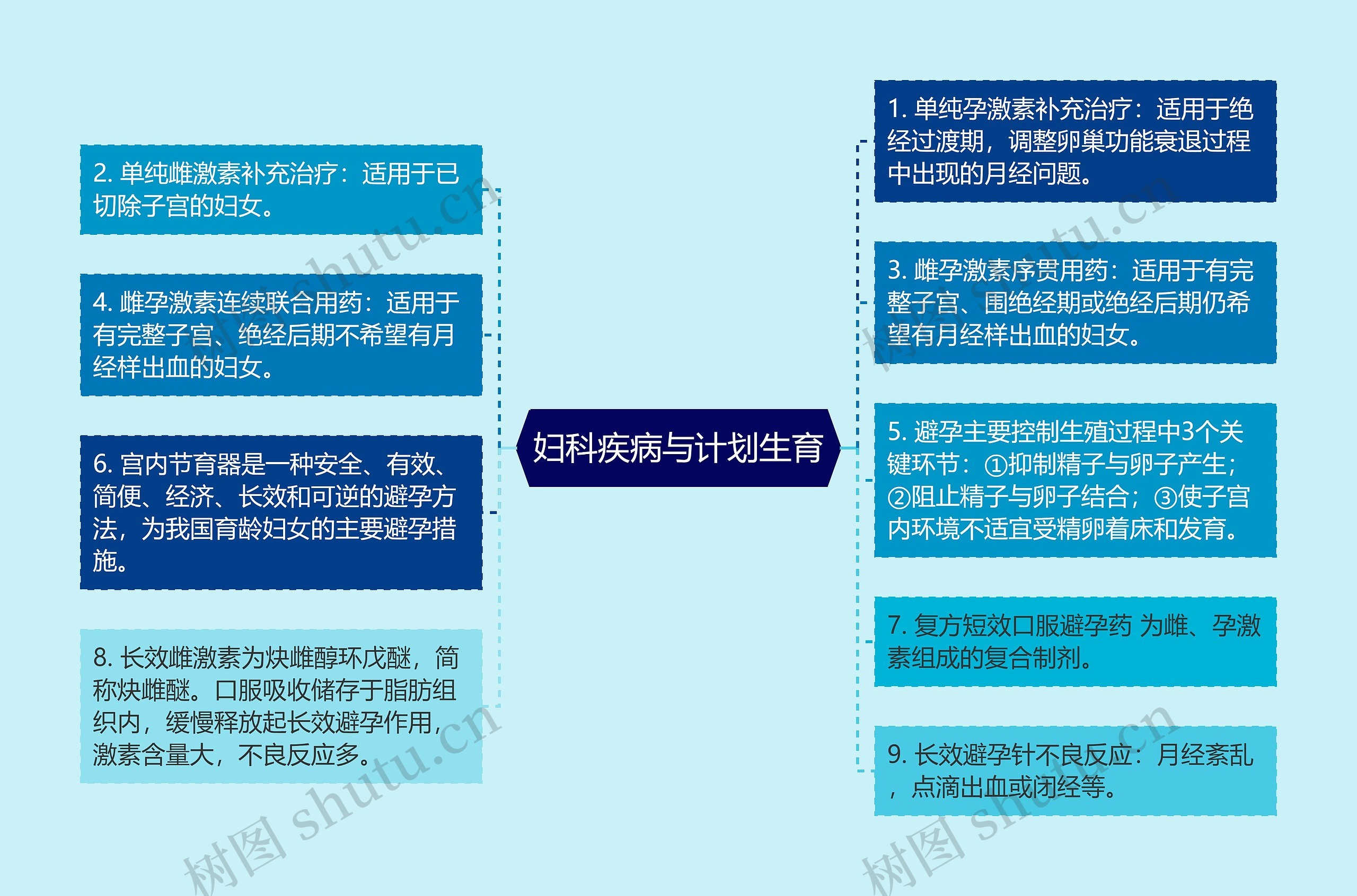 妇科疾病与计划生育思维导图