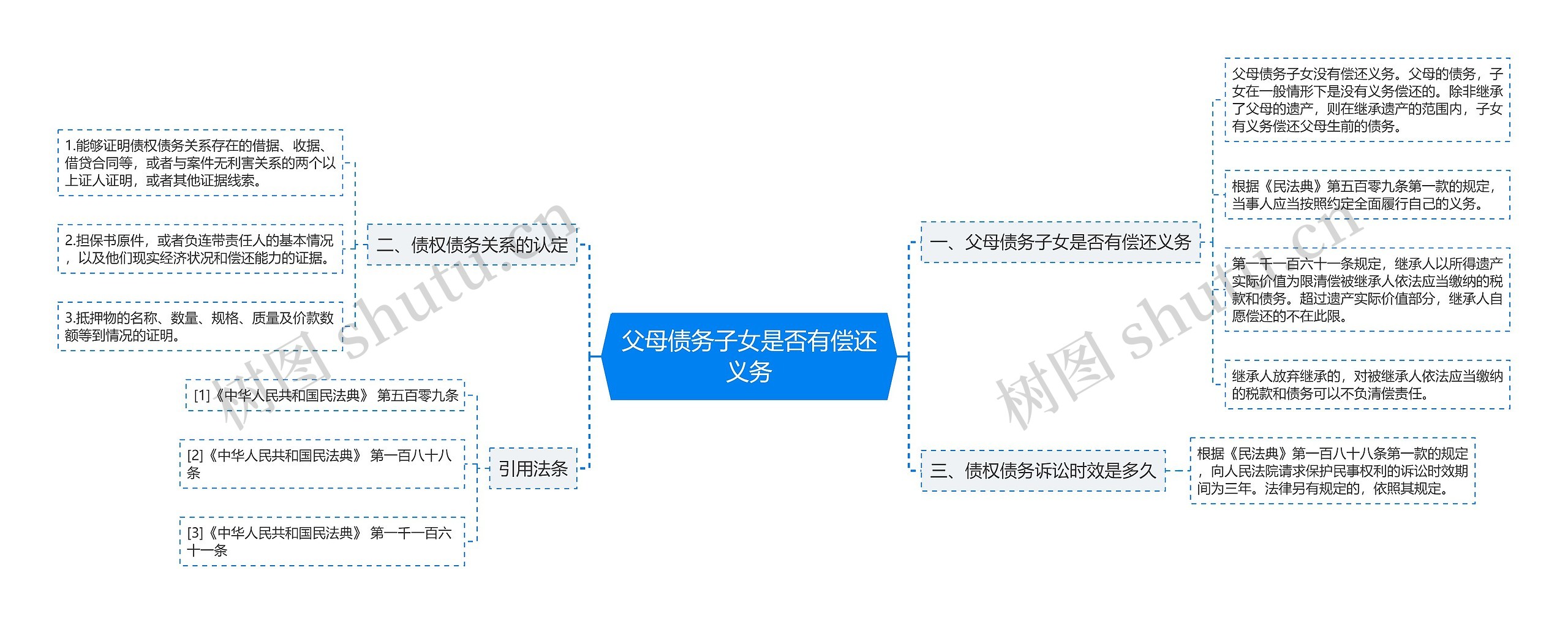 父母债务子女是否有偿还义务思维导图