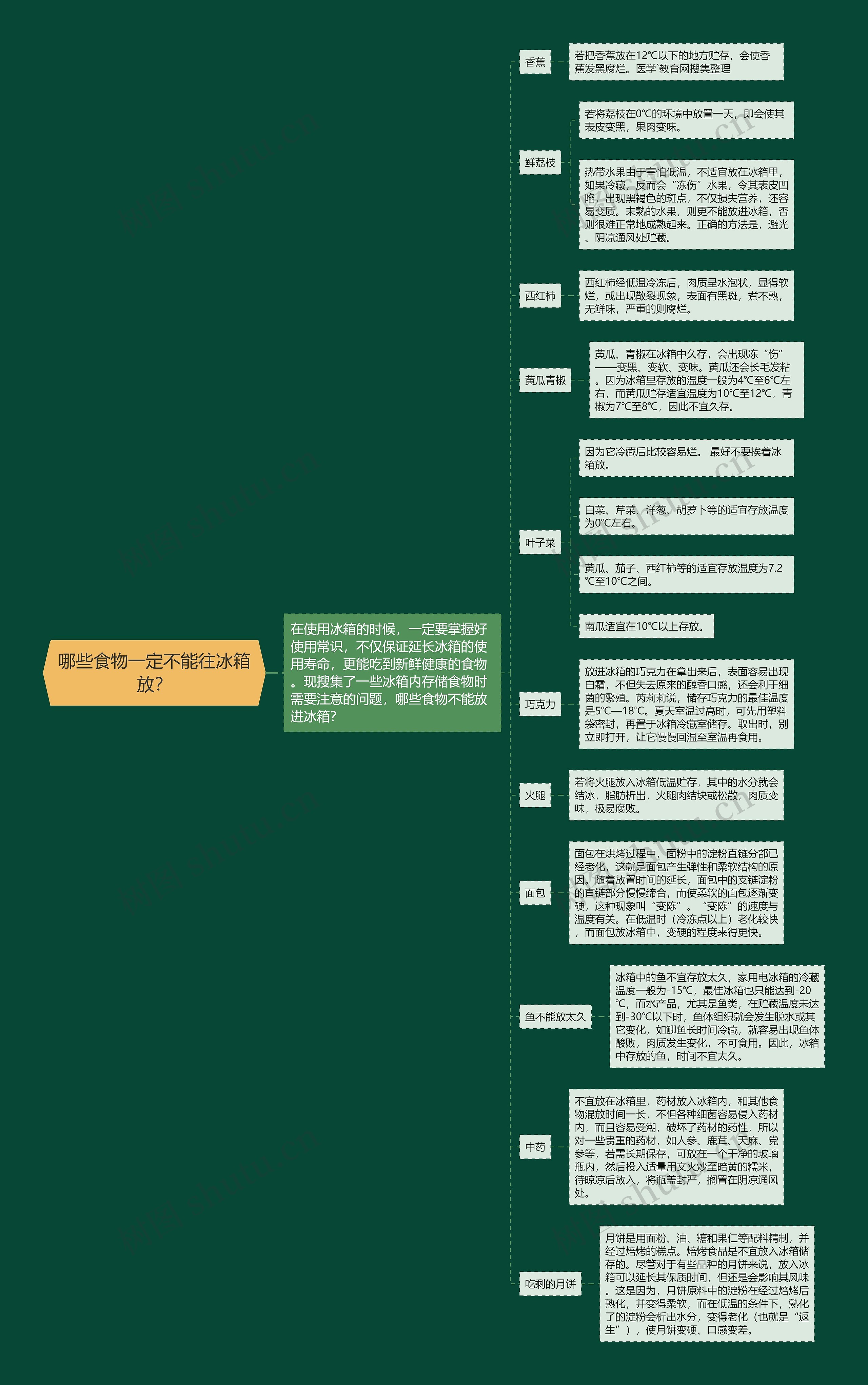 哪些食物一定不能往冰箱放？思维导图