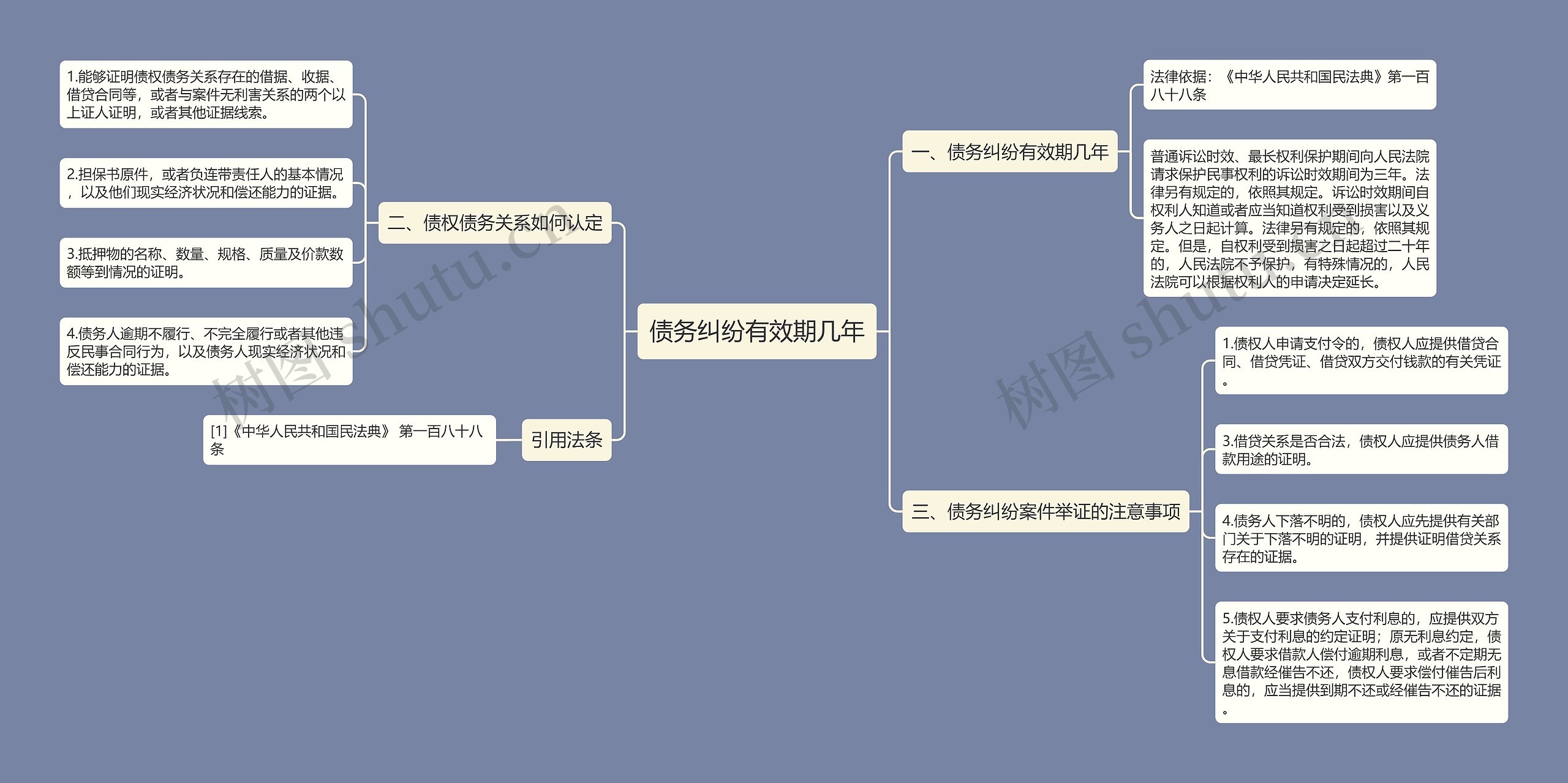 债务纠纷有效期几年思维导图