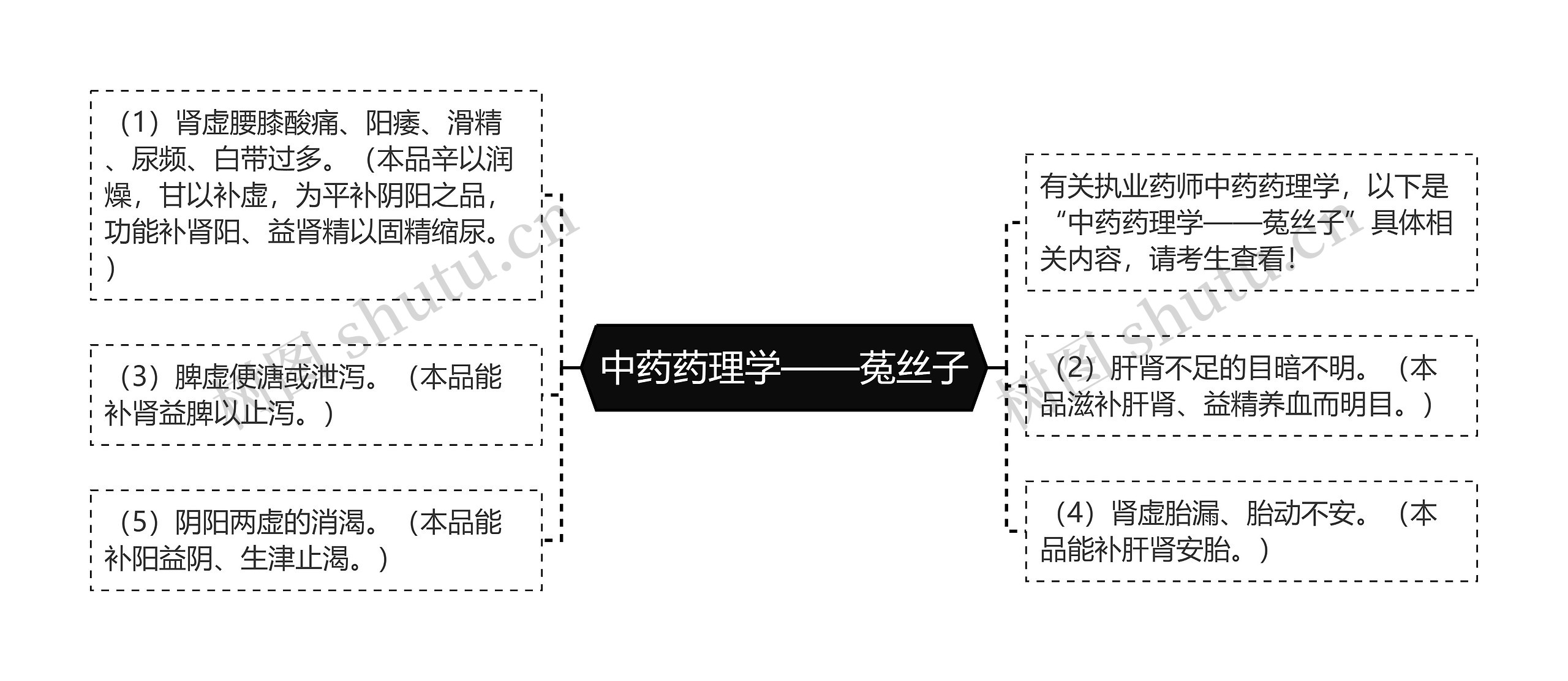 中药药理学——菟丝子思维导图