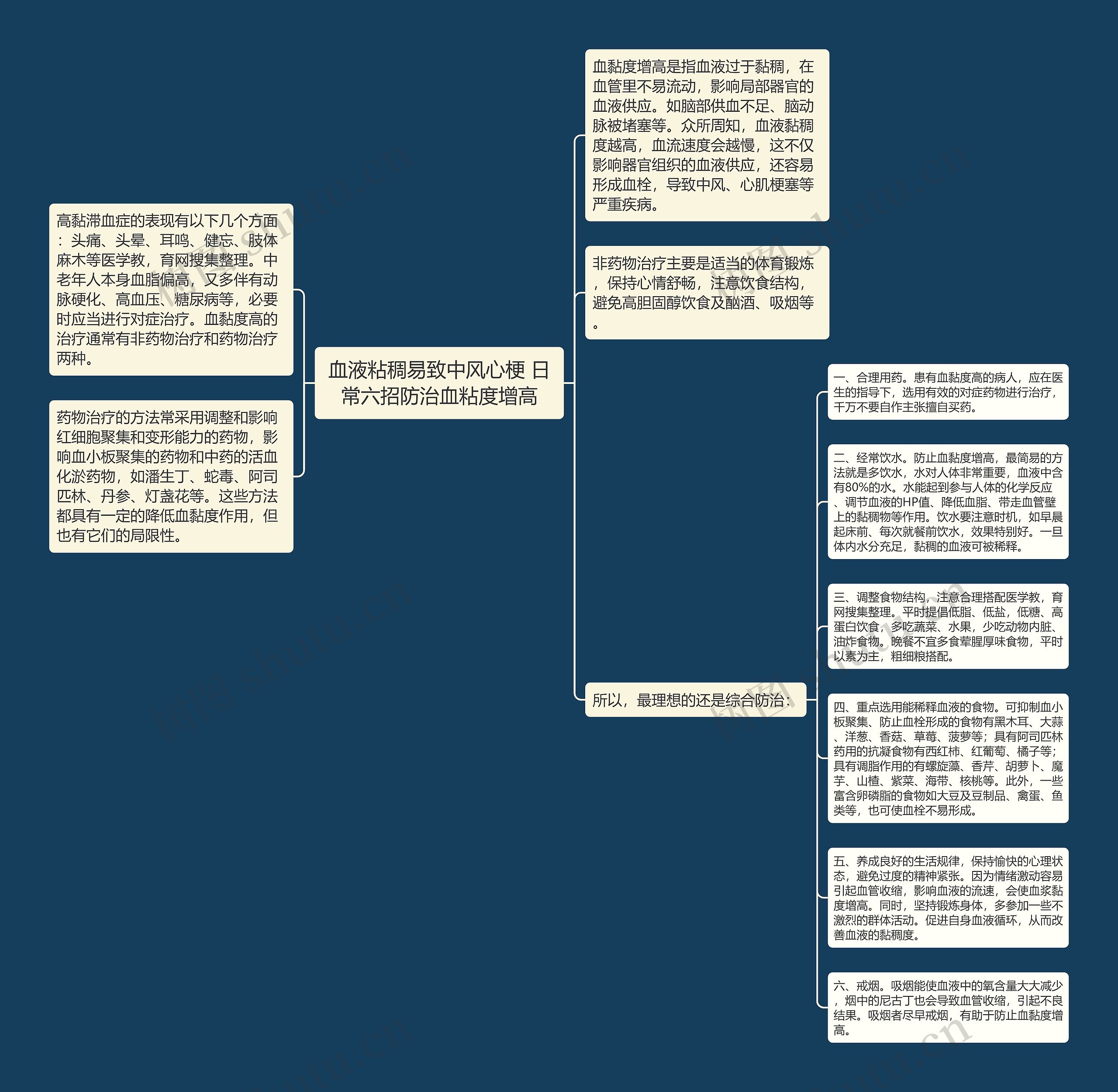 血液粘稠易致中风心梗 日常六招防治血粘度增高思维导图