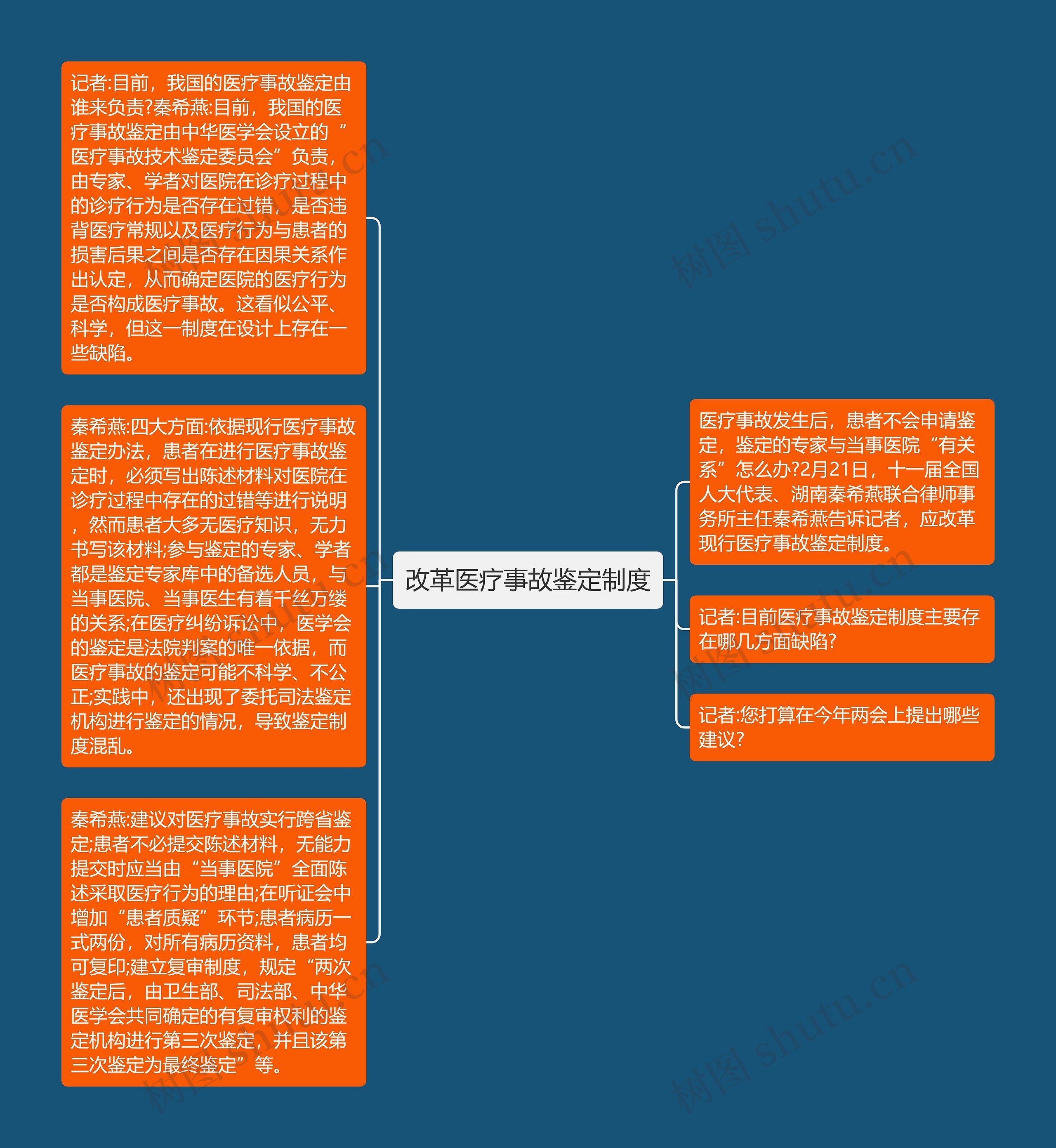 改革医疗事故鉴定制度思维导图