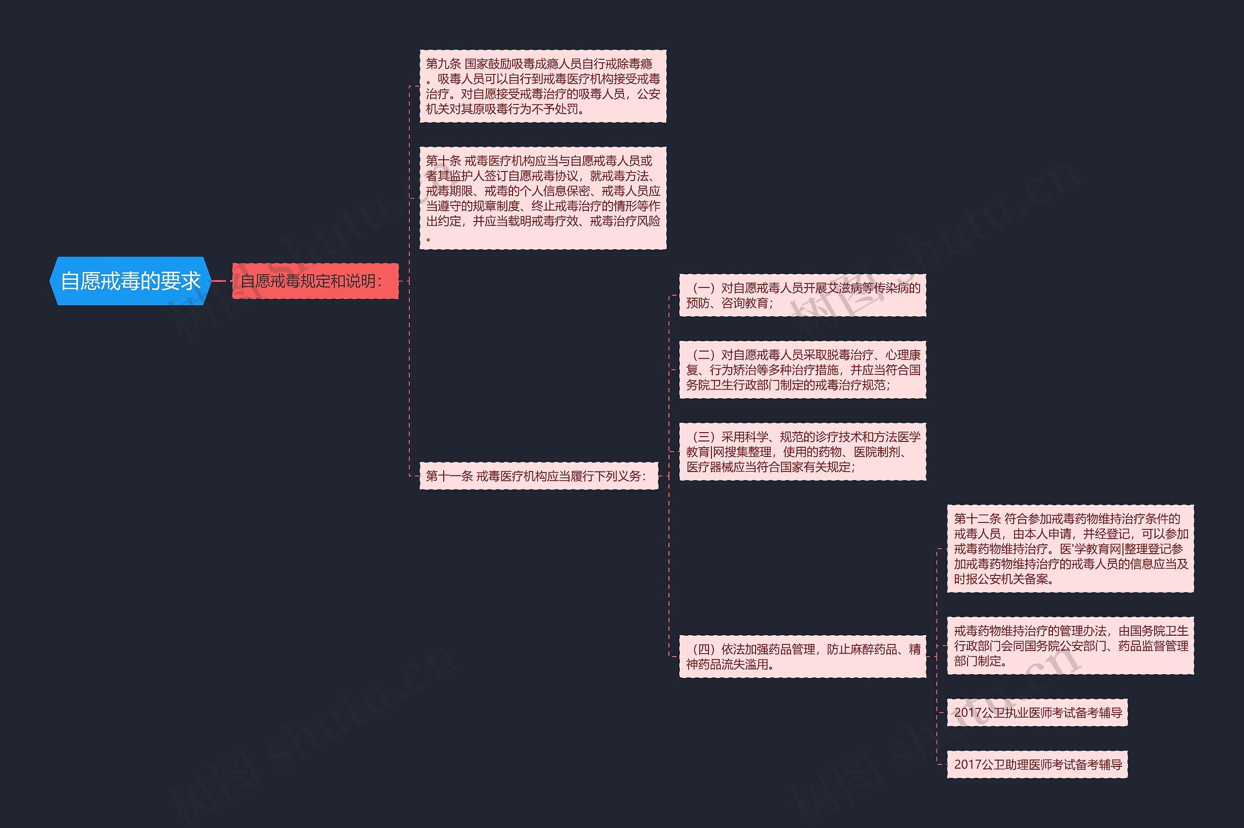 自愿戒毒的要求思维导图