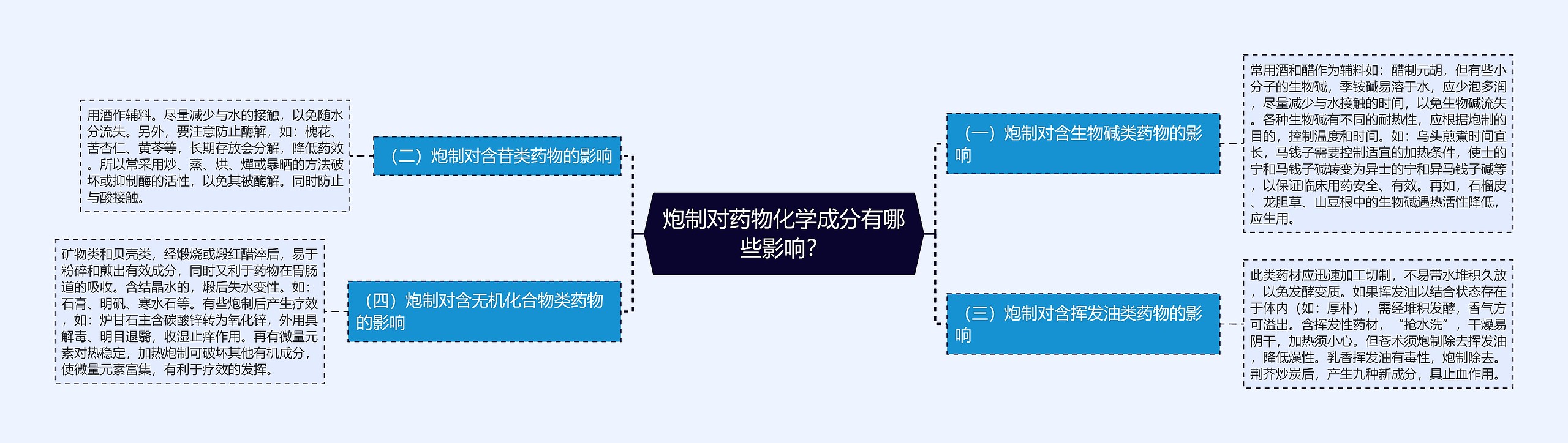 炮制对药物化学成分有哪些影响？思维导图