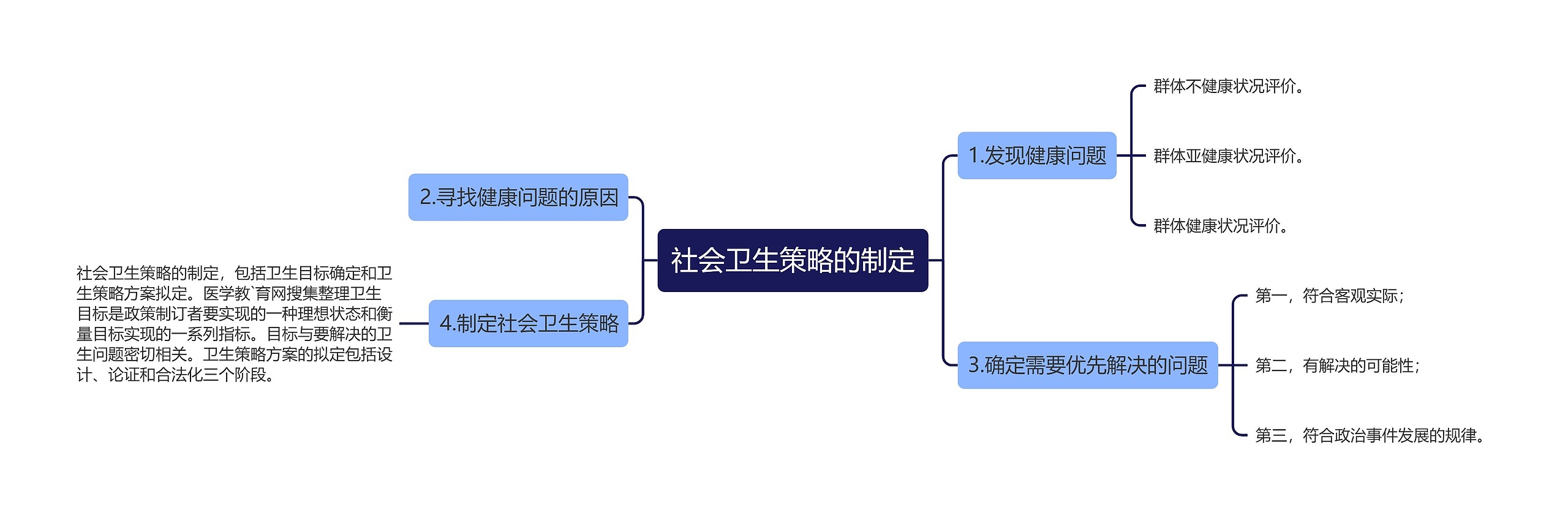 社会卫生策略的制定思维导图