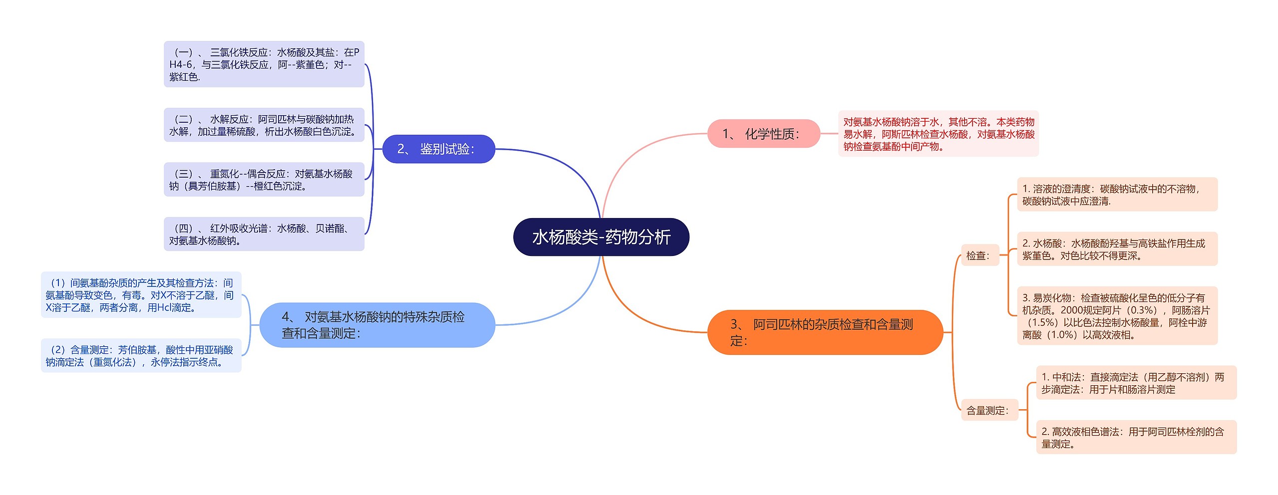 水杨酸类-药物分析思维导图