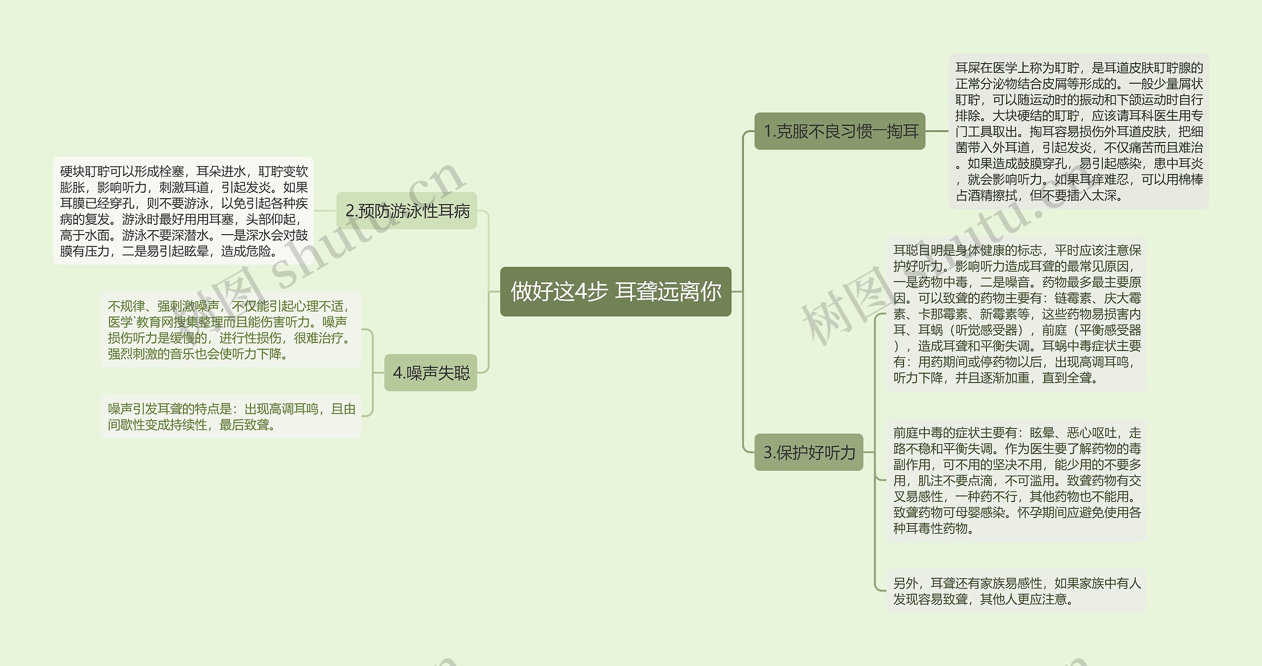 做好这4步 耳聋远离你思维导图