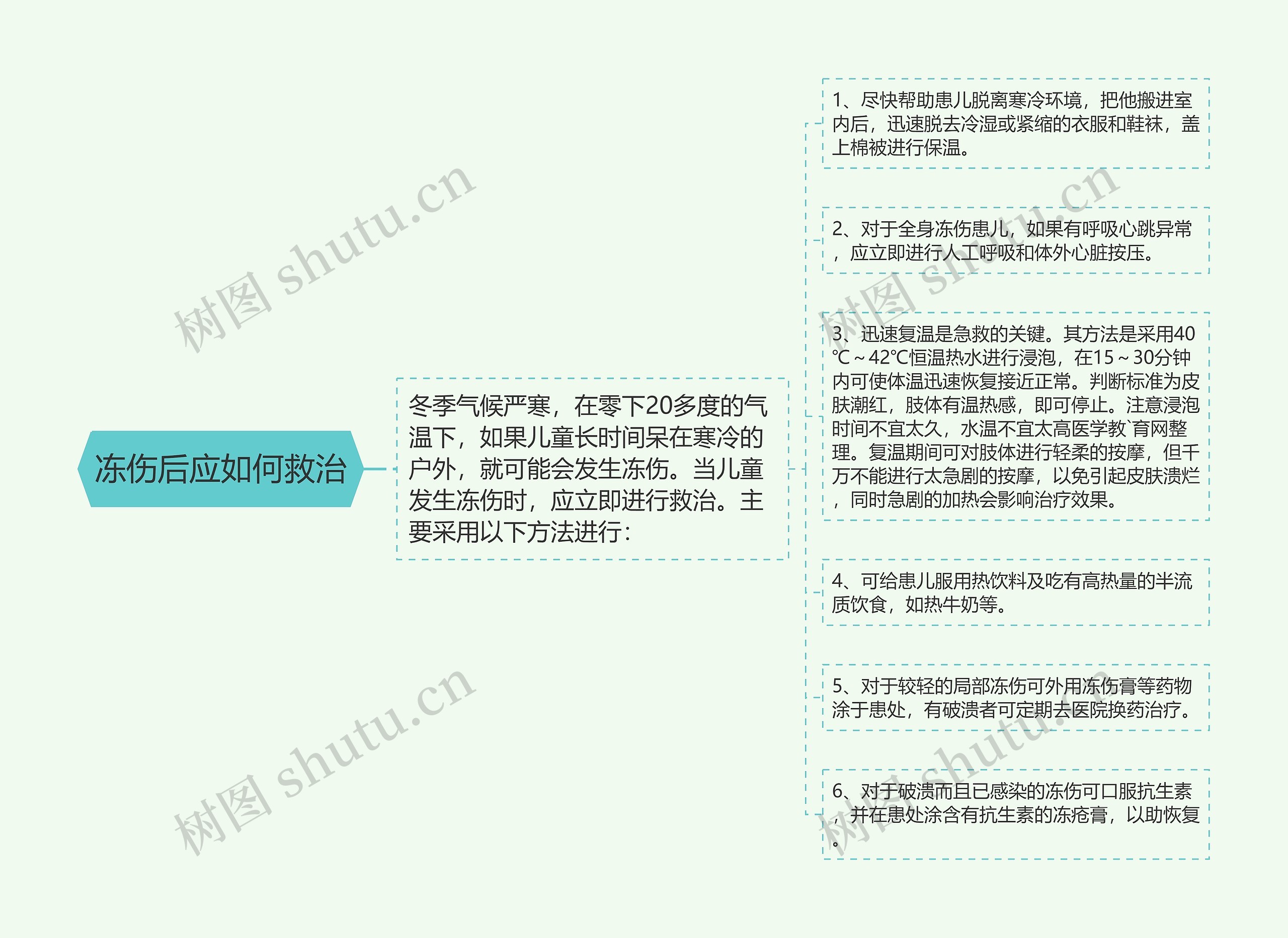 冻伤后应如何救治思维导图