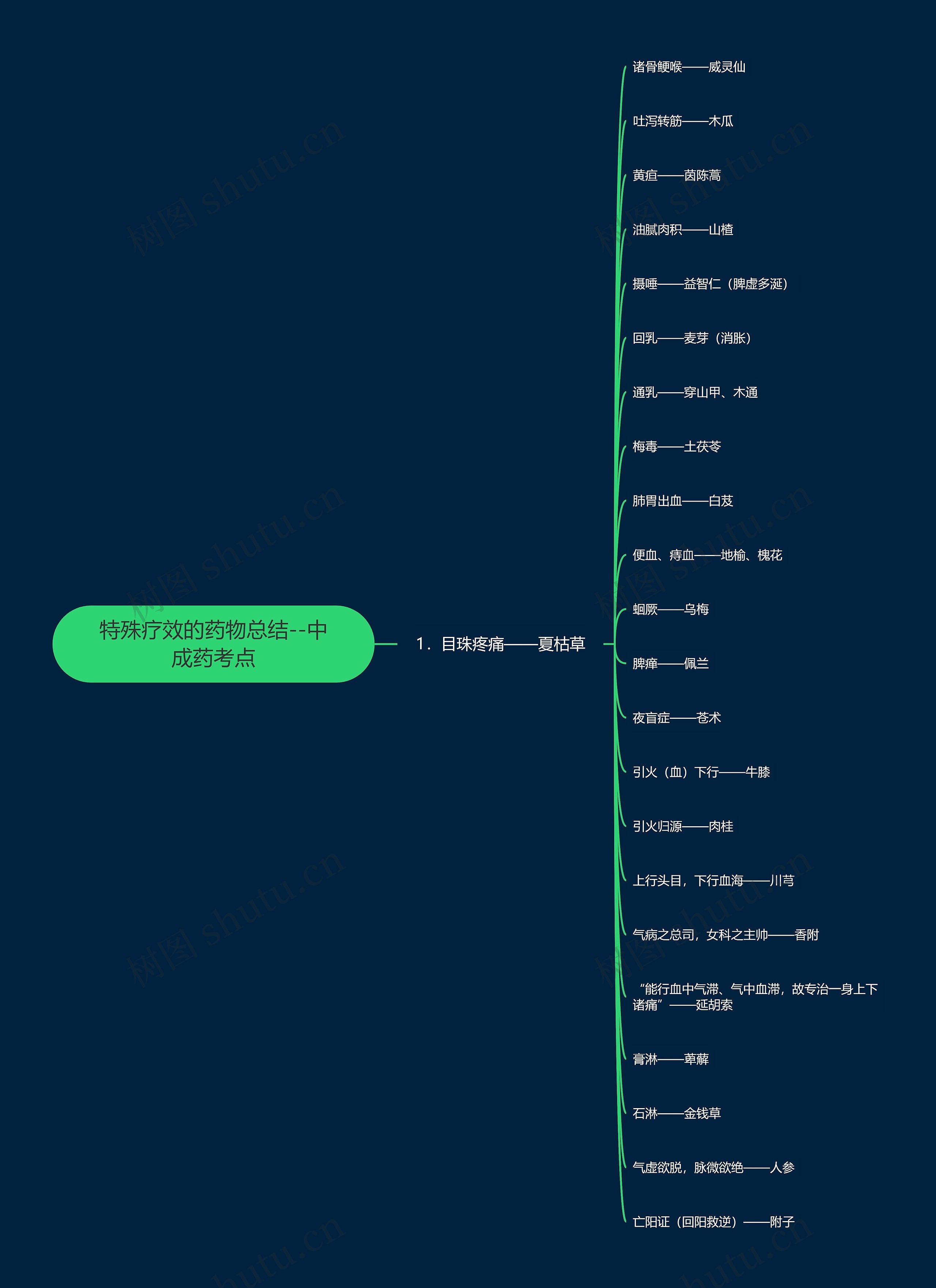 特殊疗效的药物总结--中成药考点思维导图