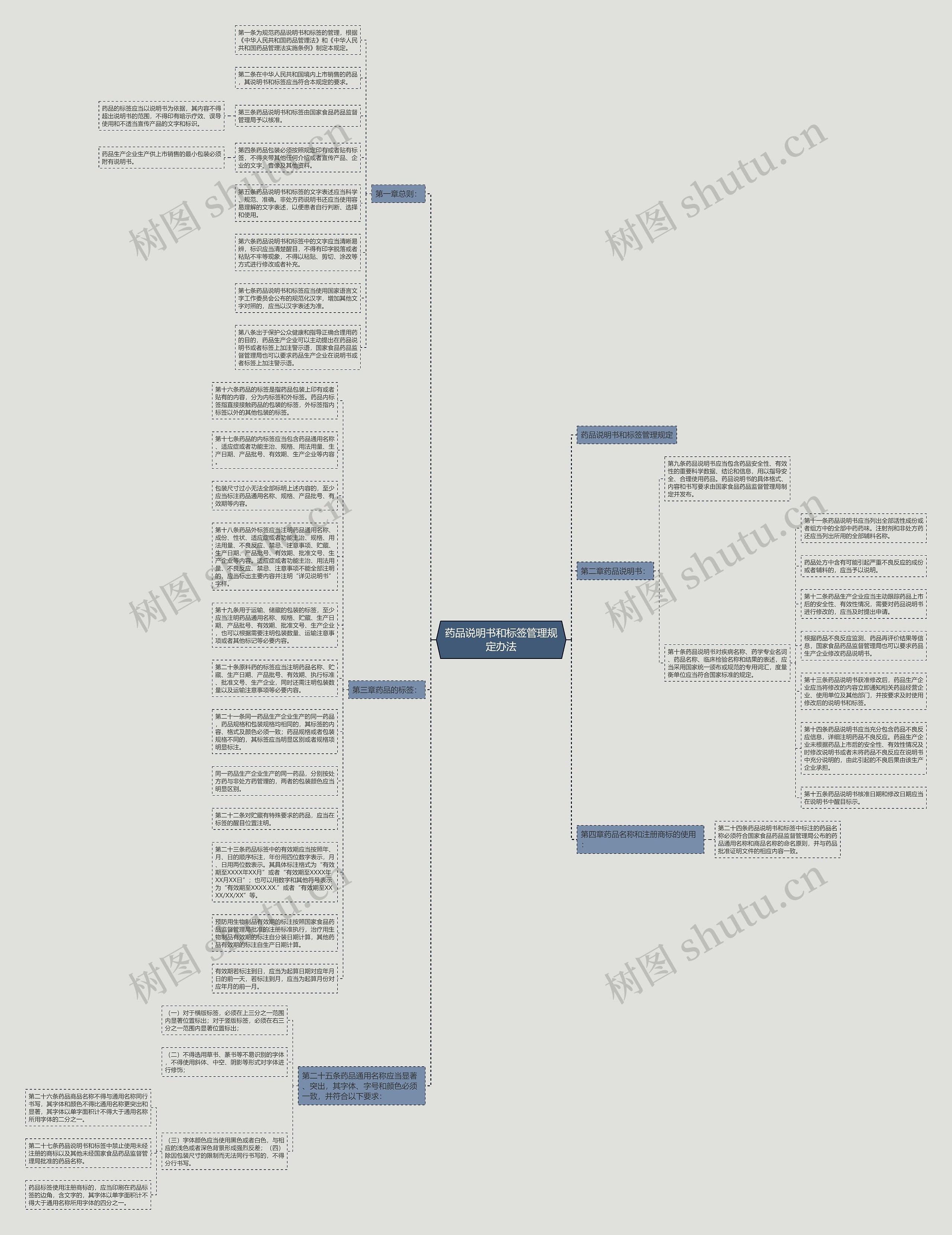 药品说明书和标签管理规定办法思维导图