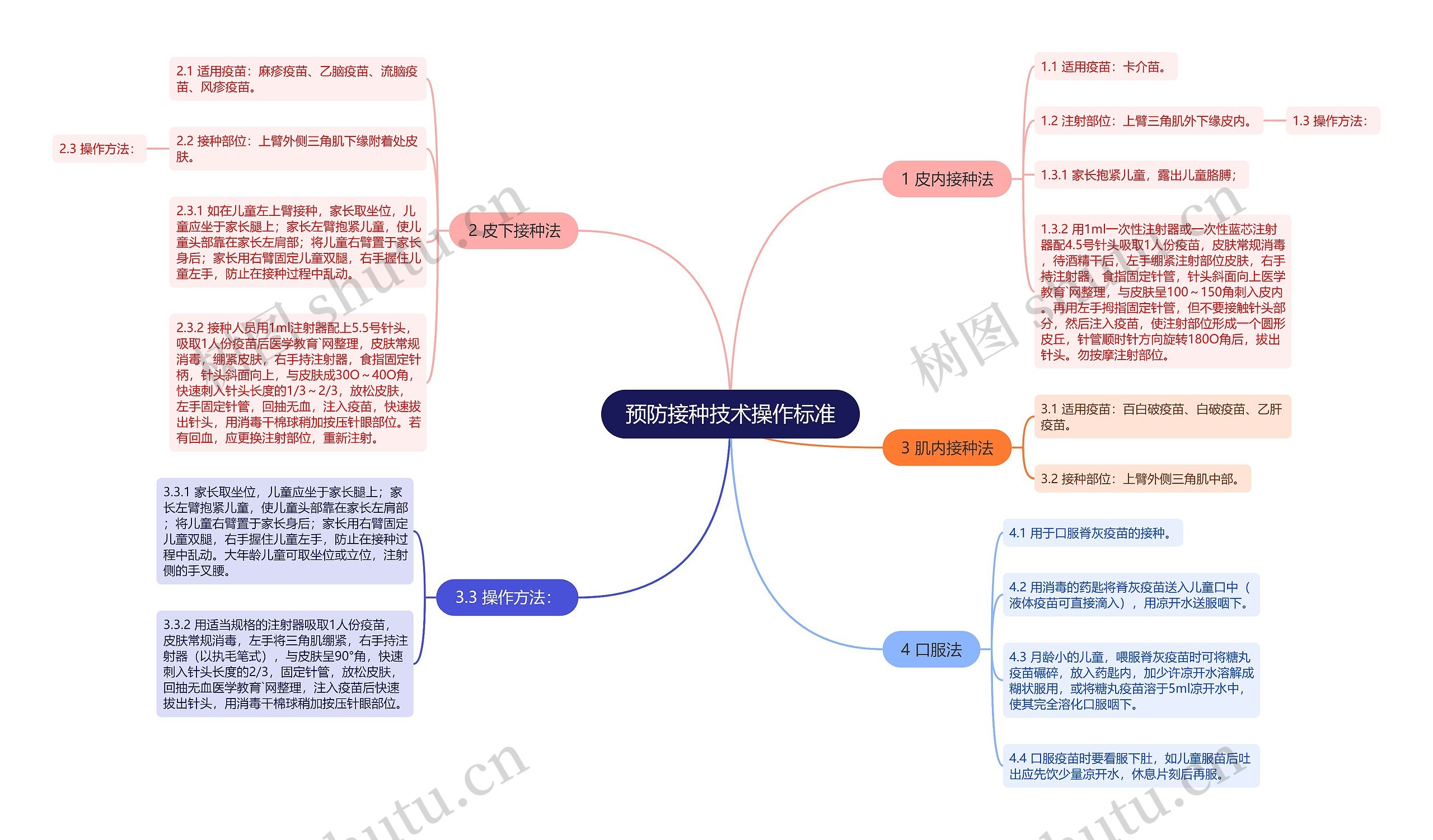 预防接种技术操作标准