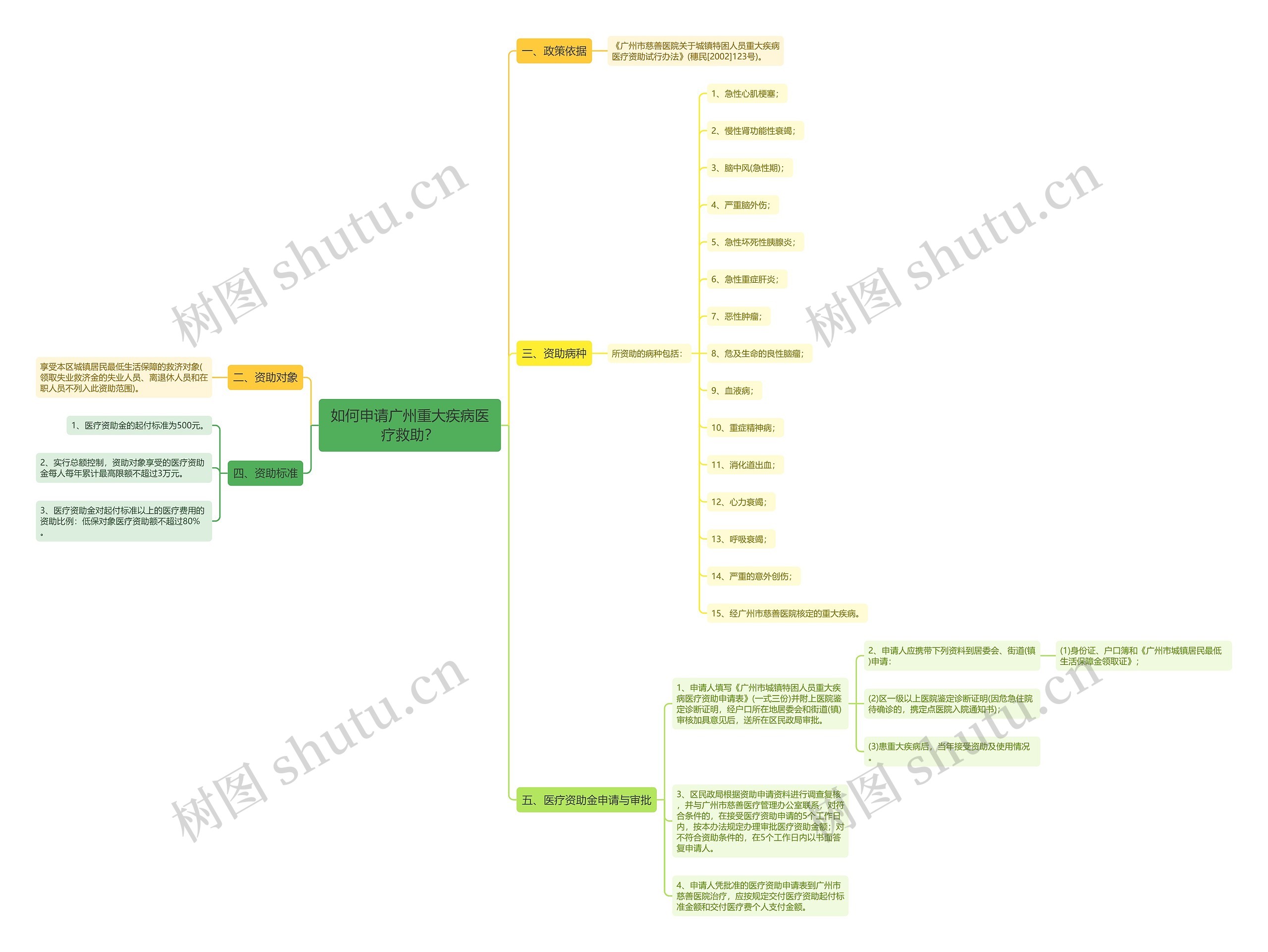 如何申请广州重大疾病医疗救助？思维导图