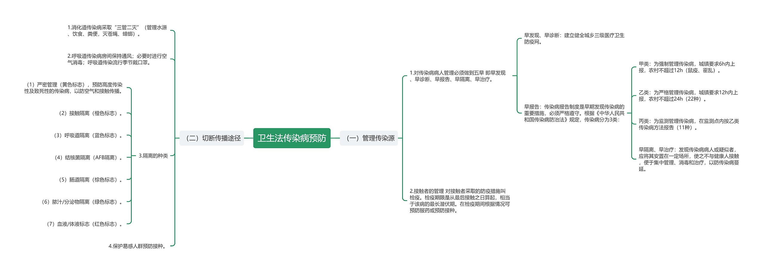 卫生法传染病预防