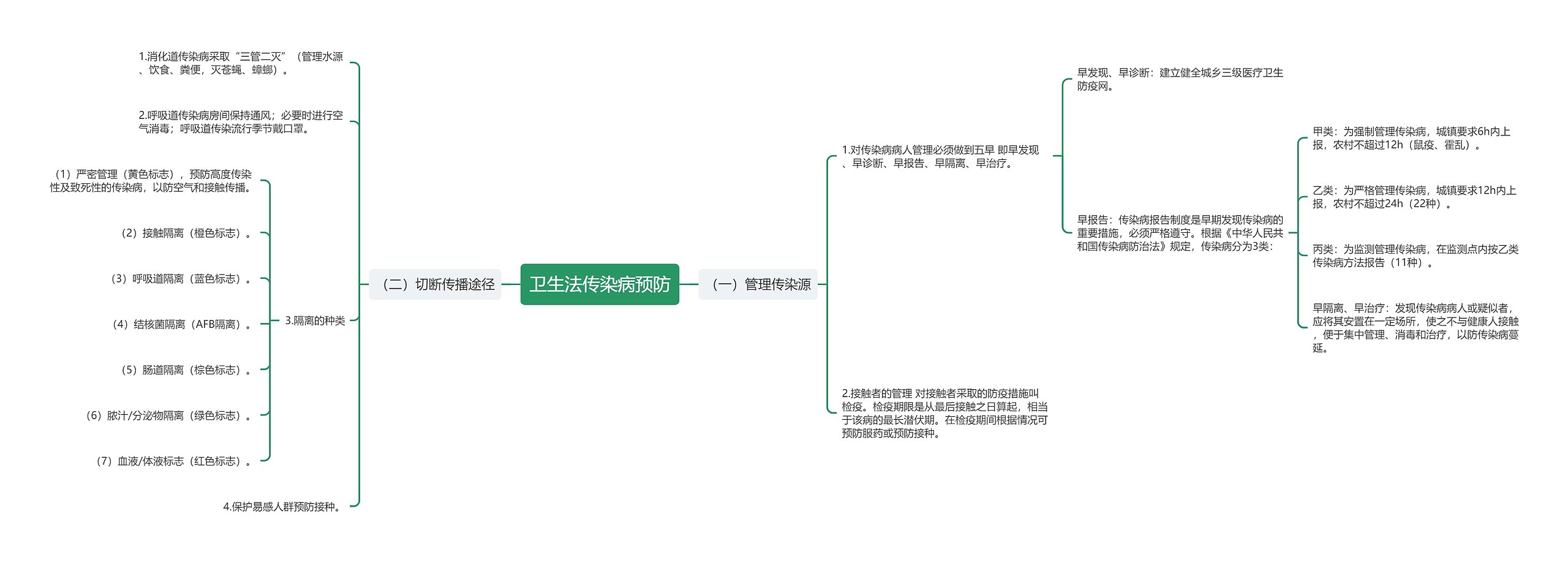 卫生法传染病预防思维导图