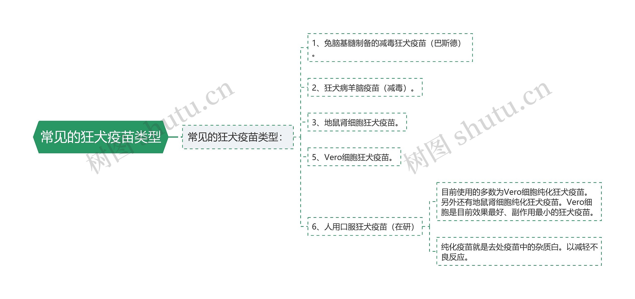常见的狂犬疫苗类型思维导图