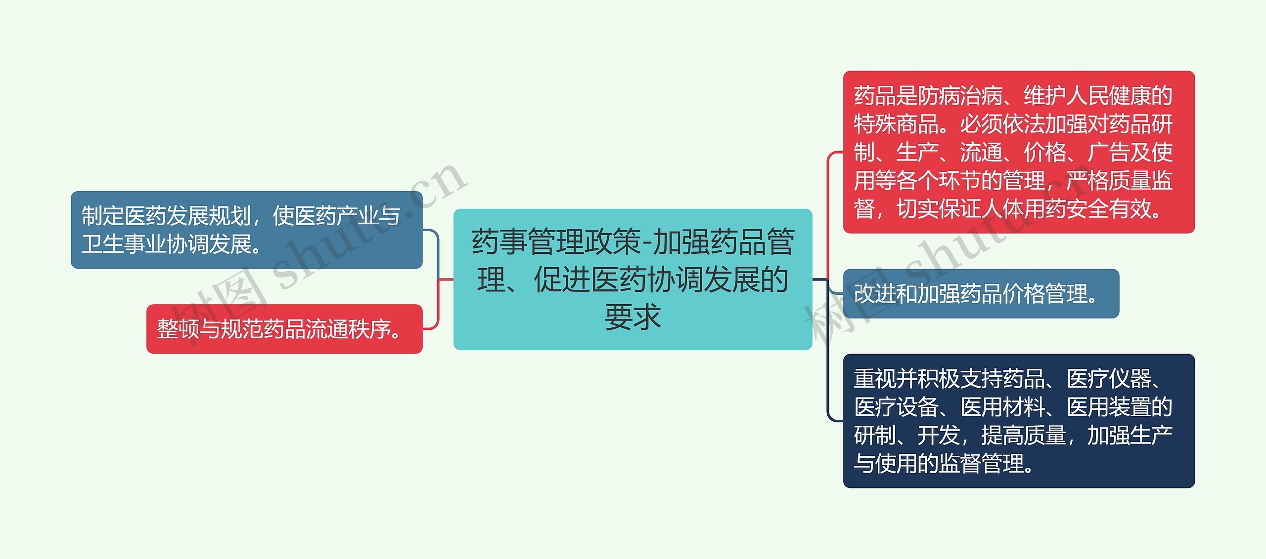 药事管理政策-加强药品管理、促进医药协调发展的要求