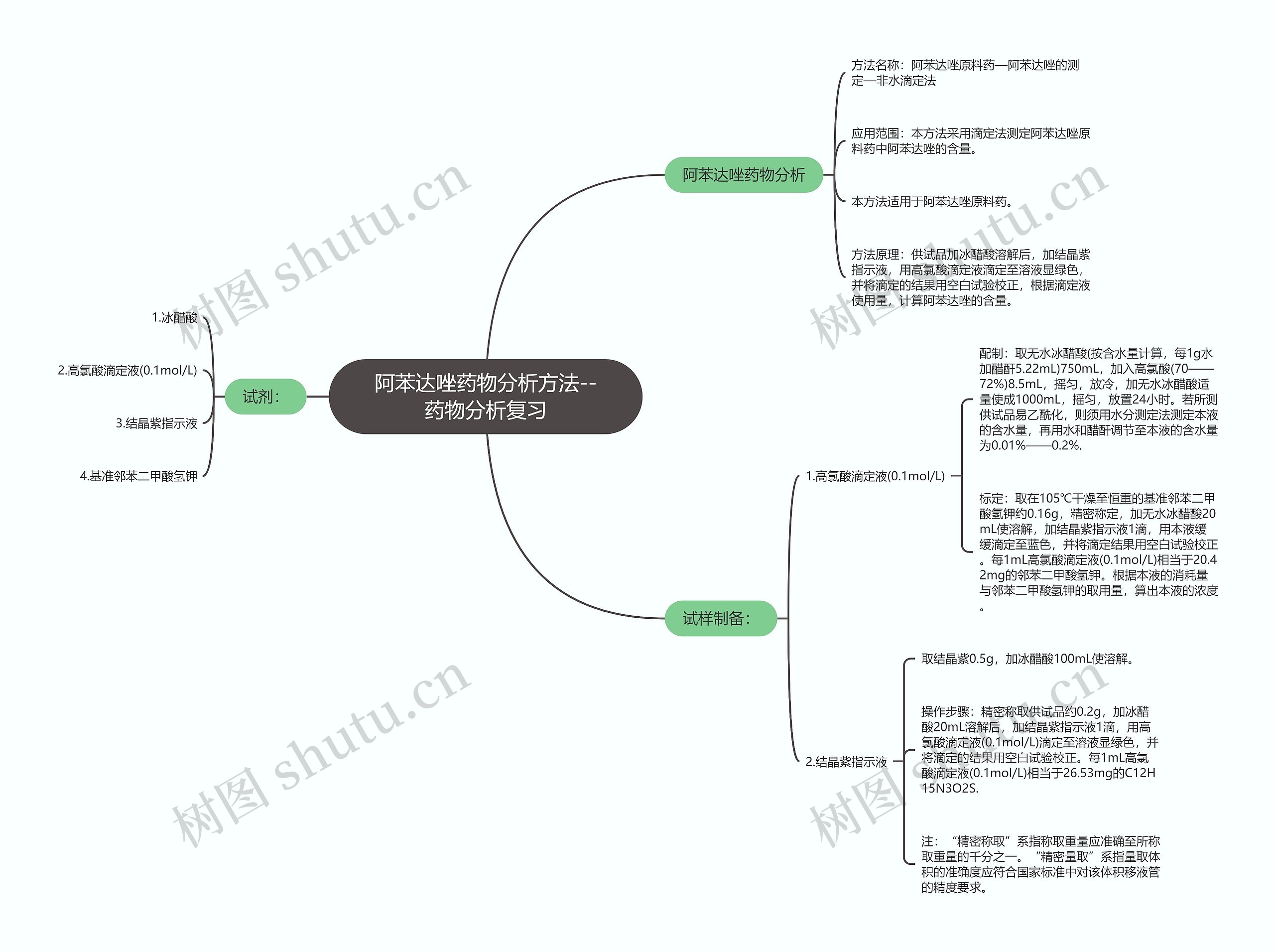 阿苯达唑药物分析方法--药物分析复习 阿苯达唑药物分析方法--药物分析复习