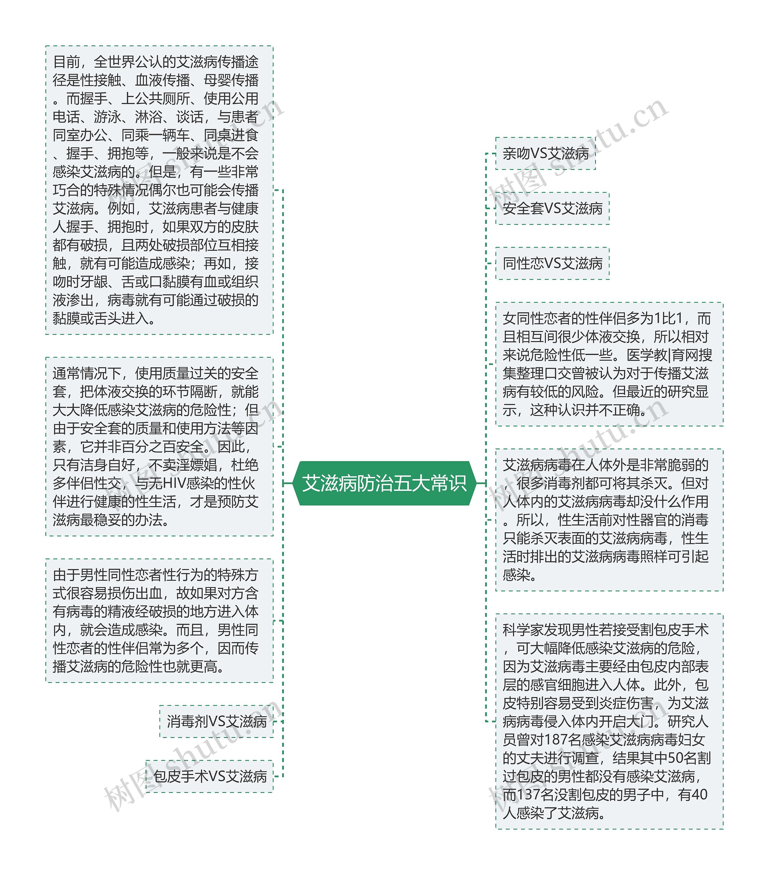 艾滋病防治五大常识思维导图