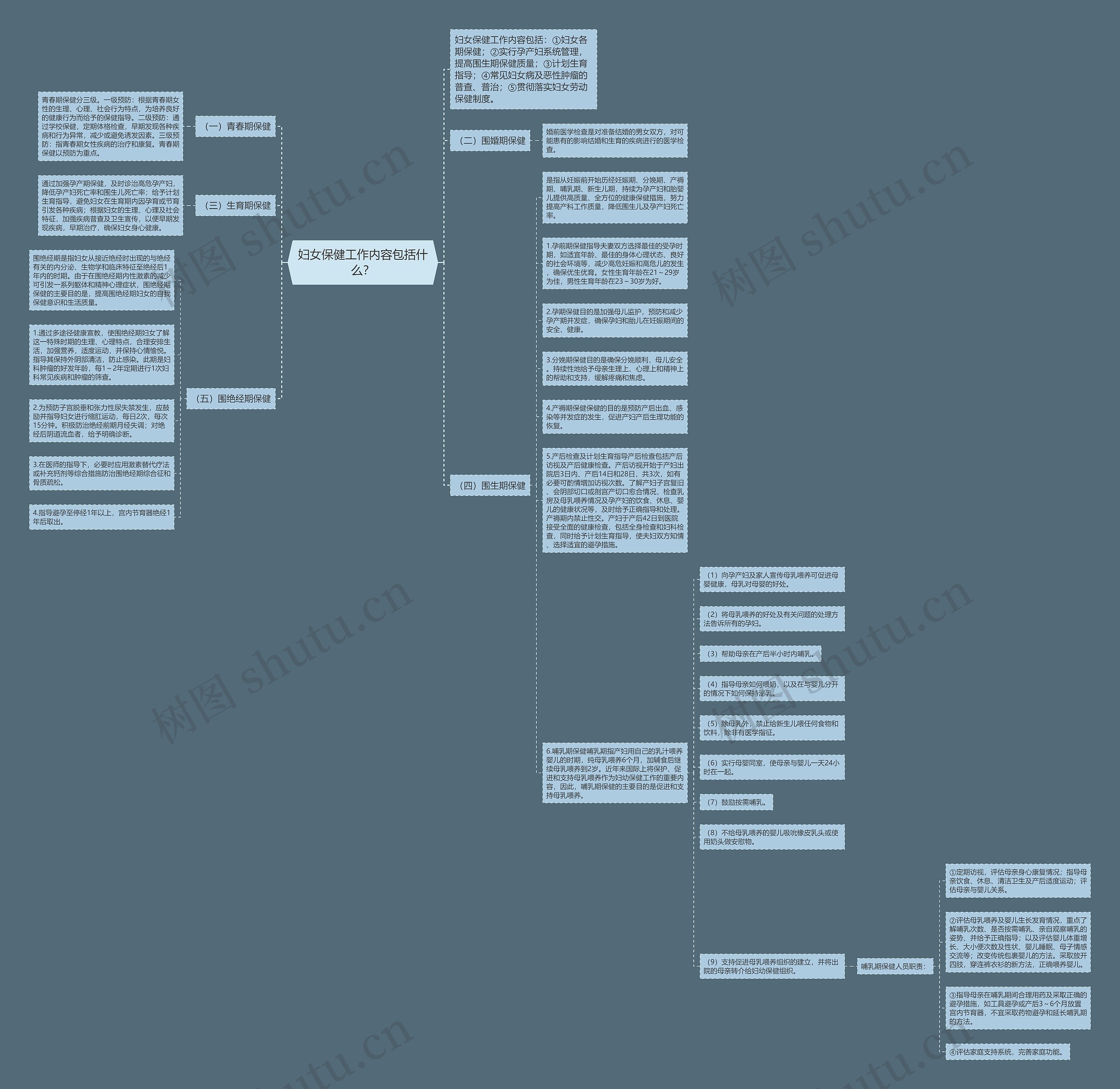 妇女保健工作内容包括什么？思维导图