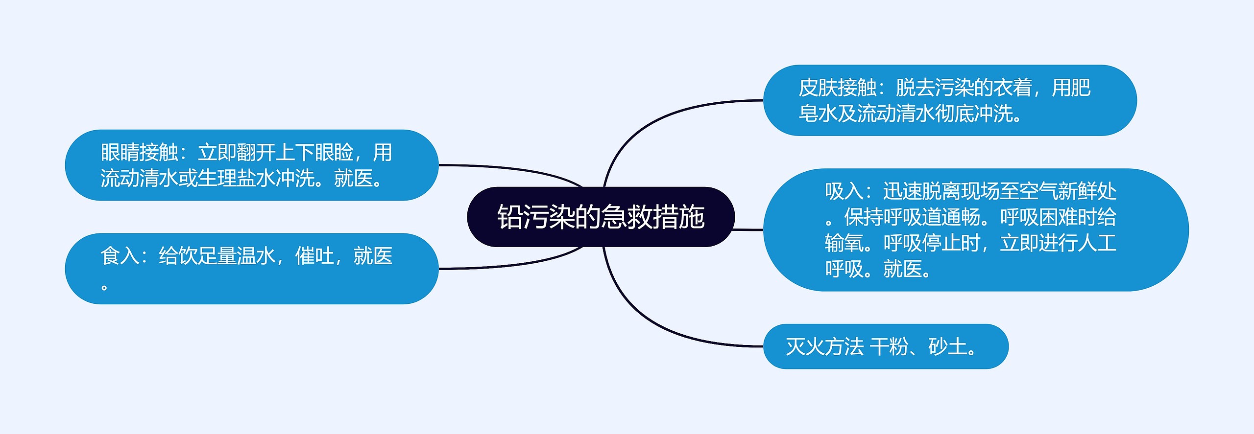 铅污染的急救措施