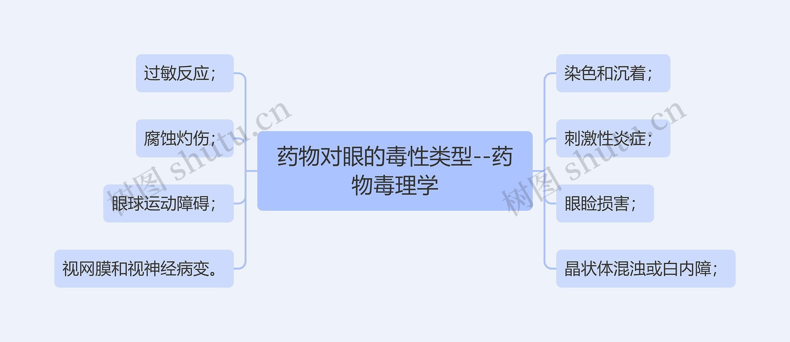 药物对眼的毒性类型--药物毒理学 药物对眼的毒性类型--药物毒理学