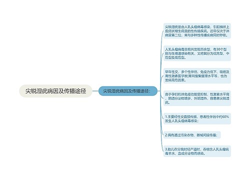 尖锐湿疣病因及传播途径