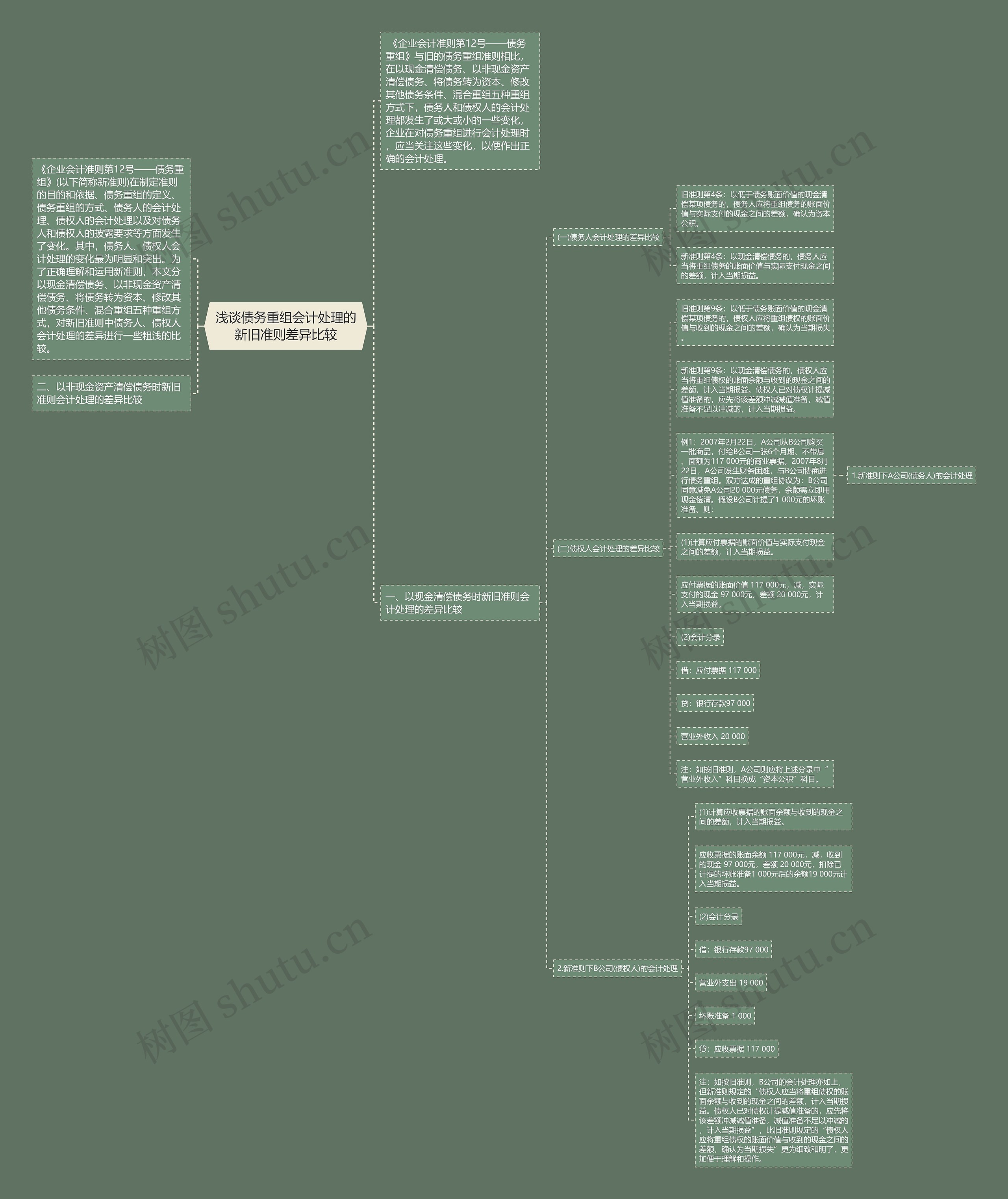 浅谈债务重组会计处理的新旧准则差异比较思维导图