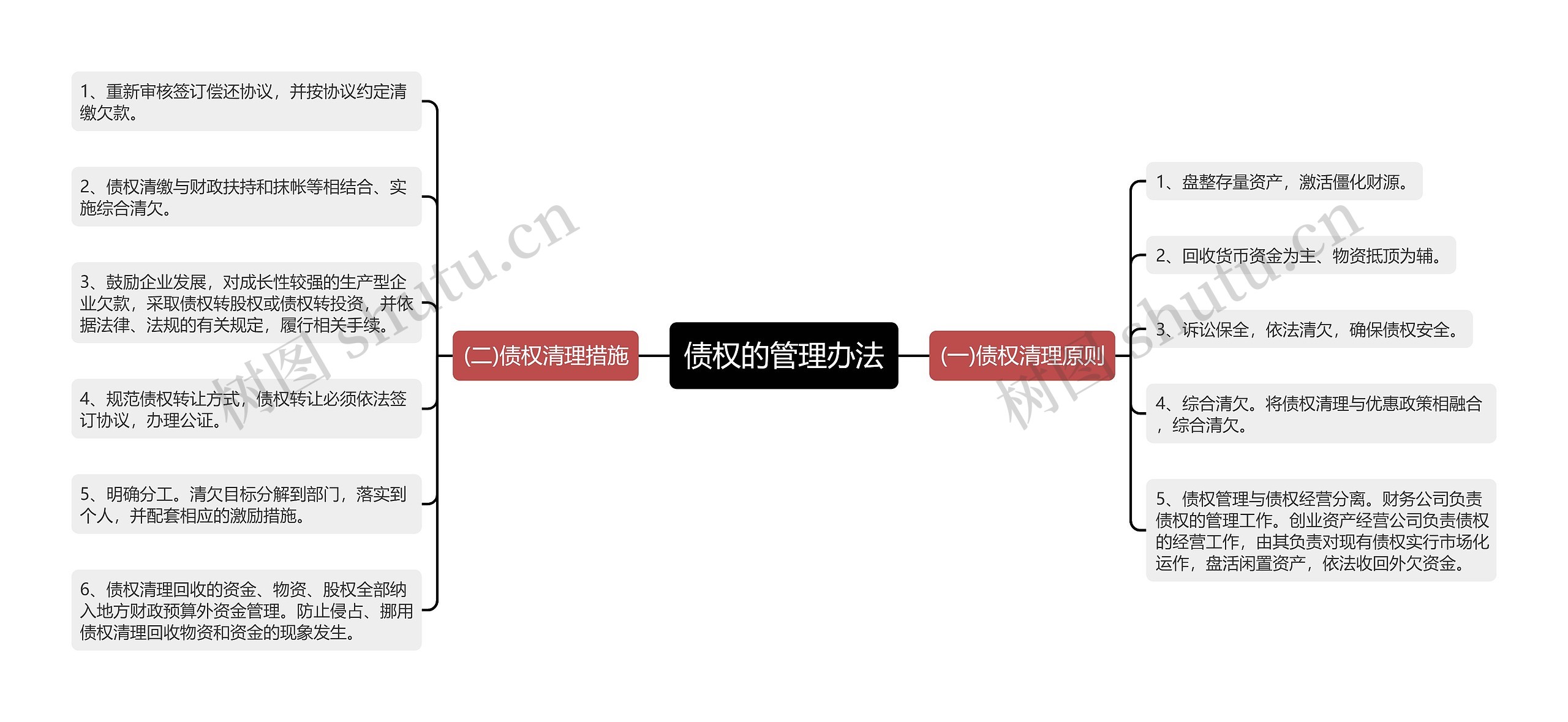 债权的管理办法思维导图