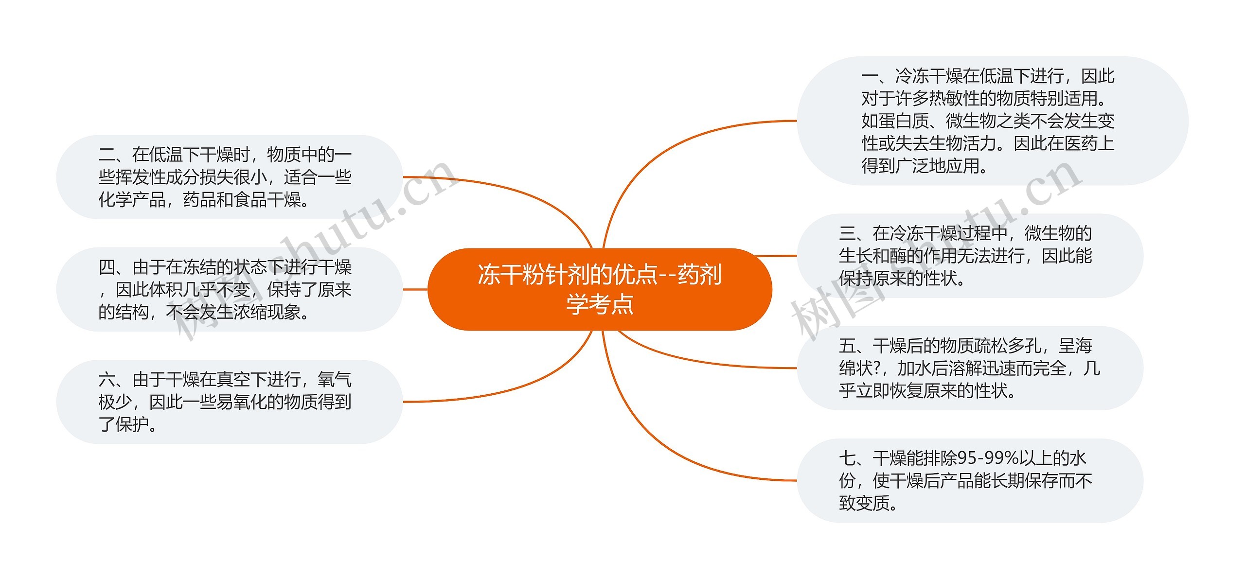 ​冻干粉针剂的优点--药剂学考点思维导图