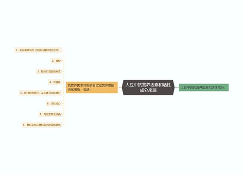 大豆中抗营养因素和活性成分来源