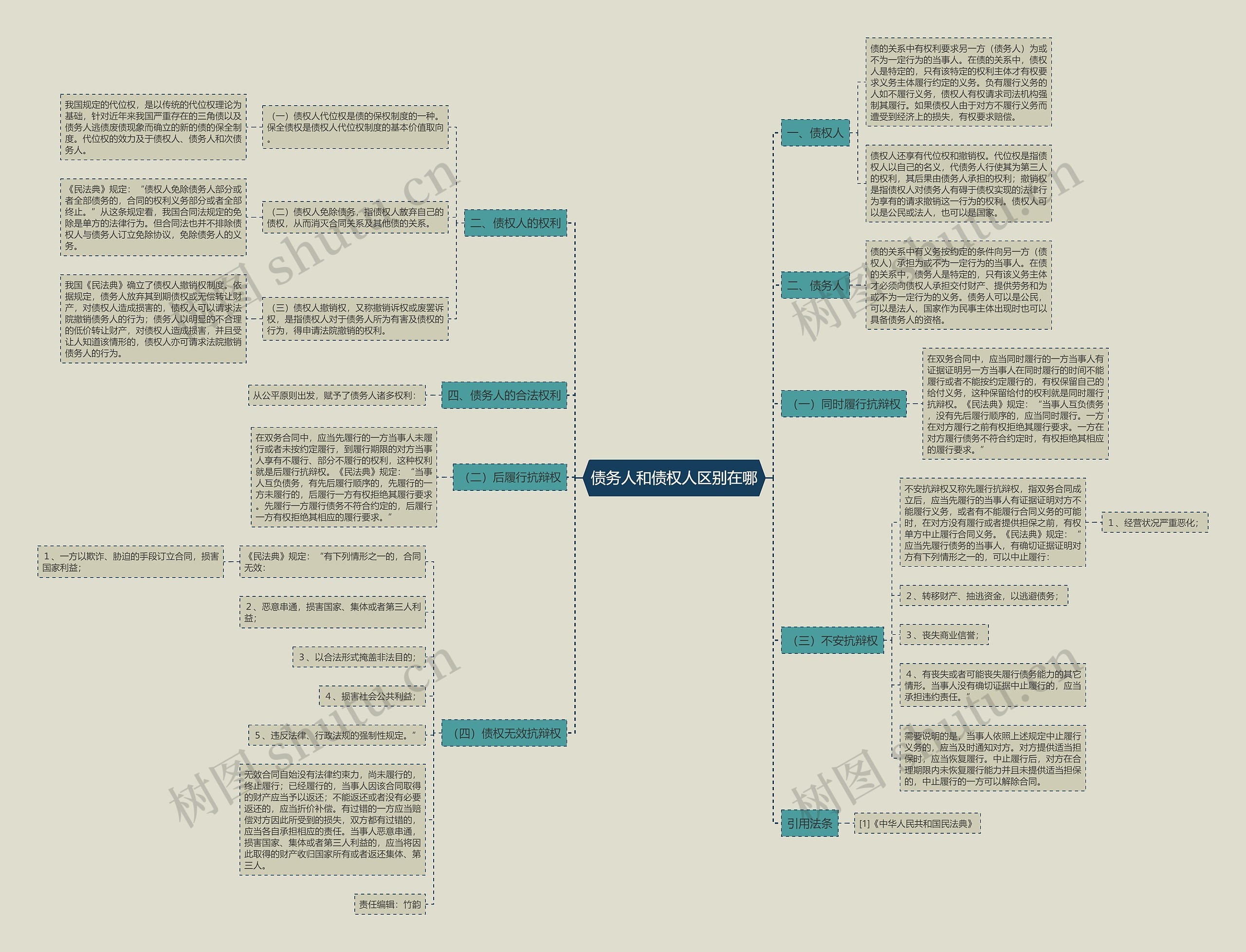 债务人和债权人区别在哪思维导图