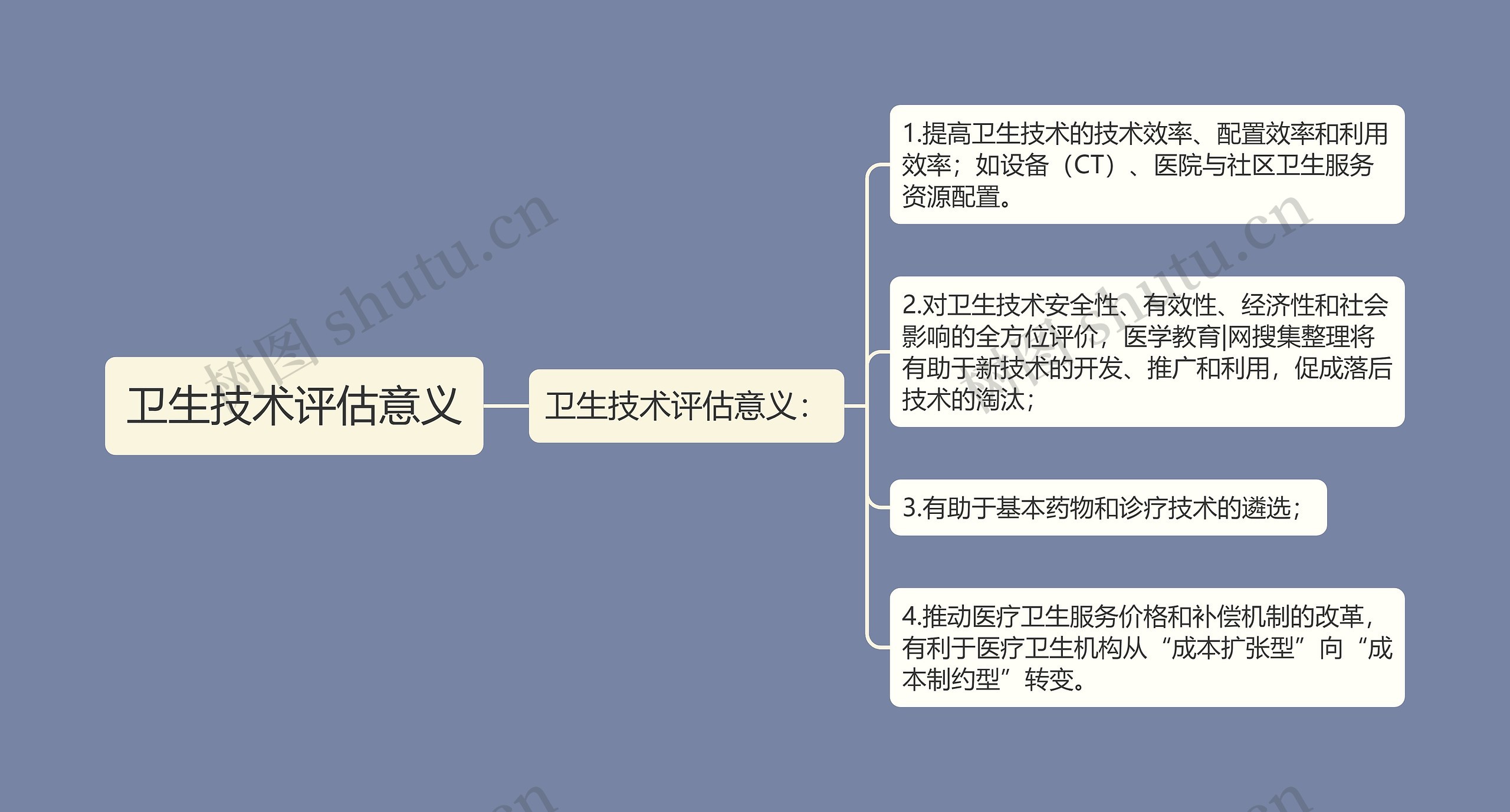 卫生技术评估意义思维导图