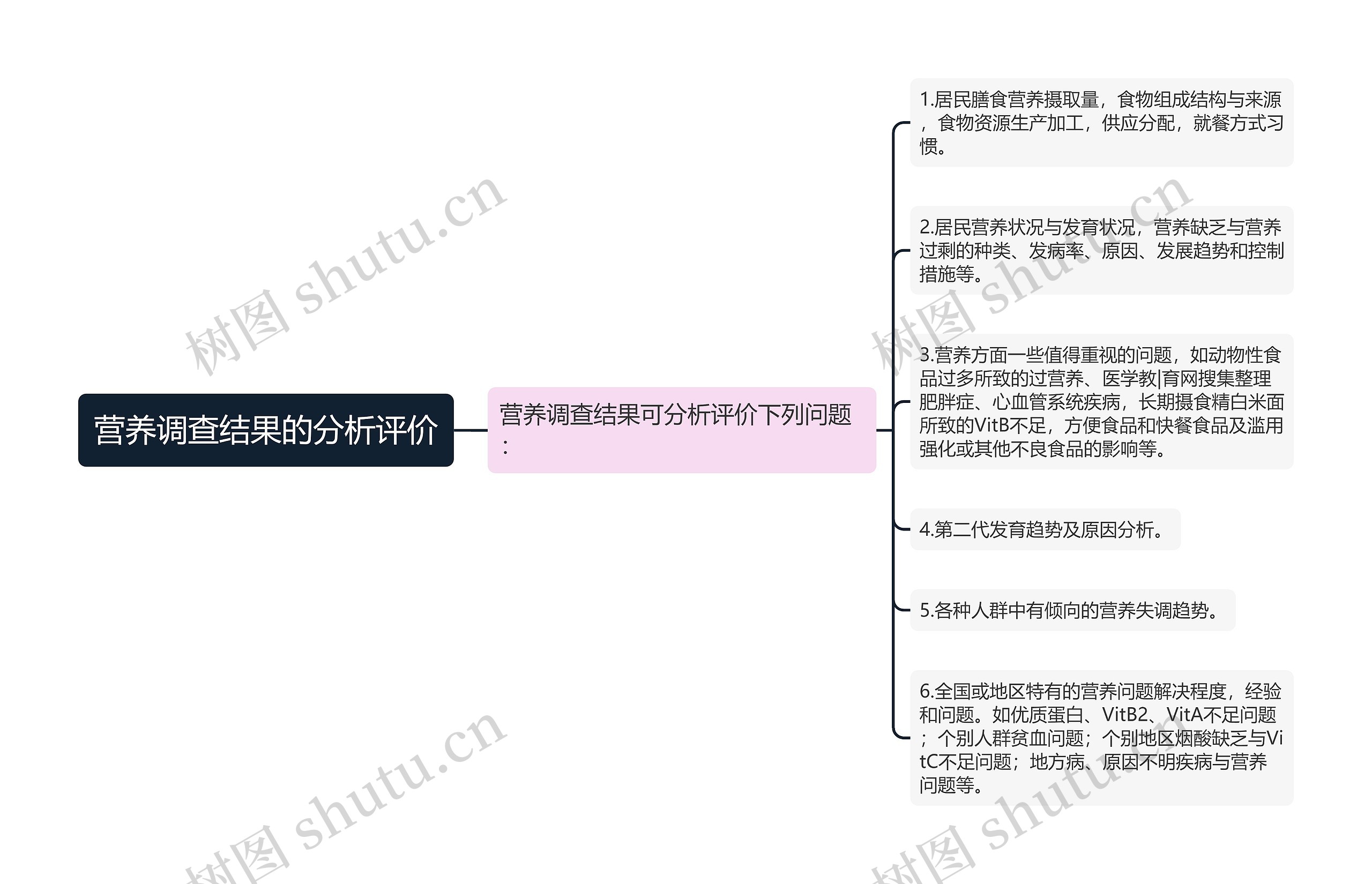 营养调查结果的分析评价思维导图