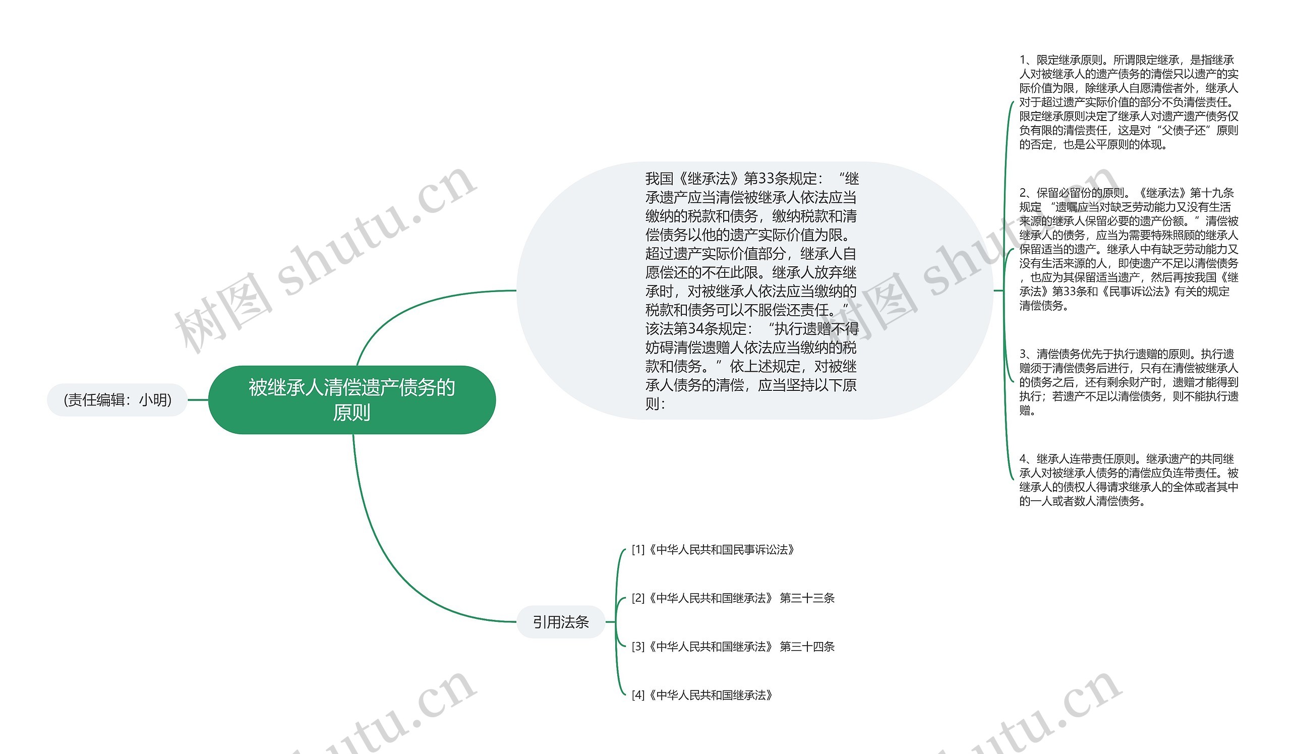 被继承人清偿遗产债务的原则思维导图