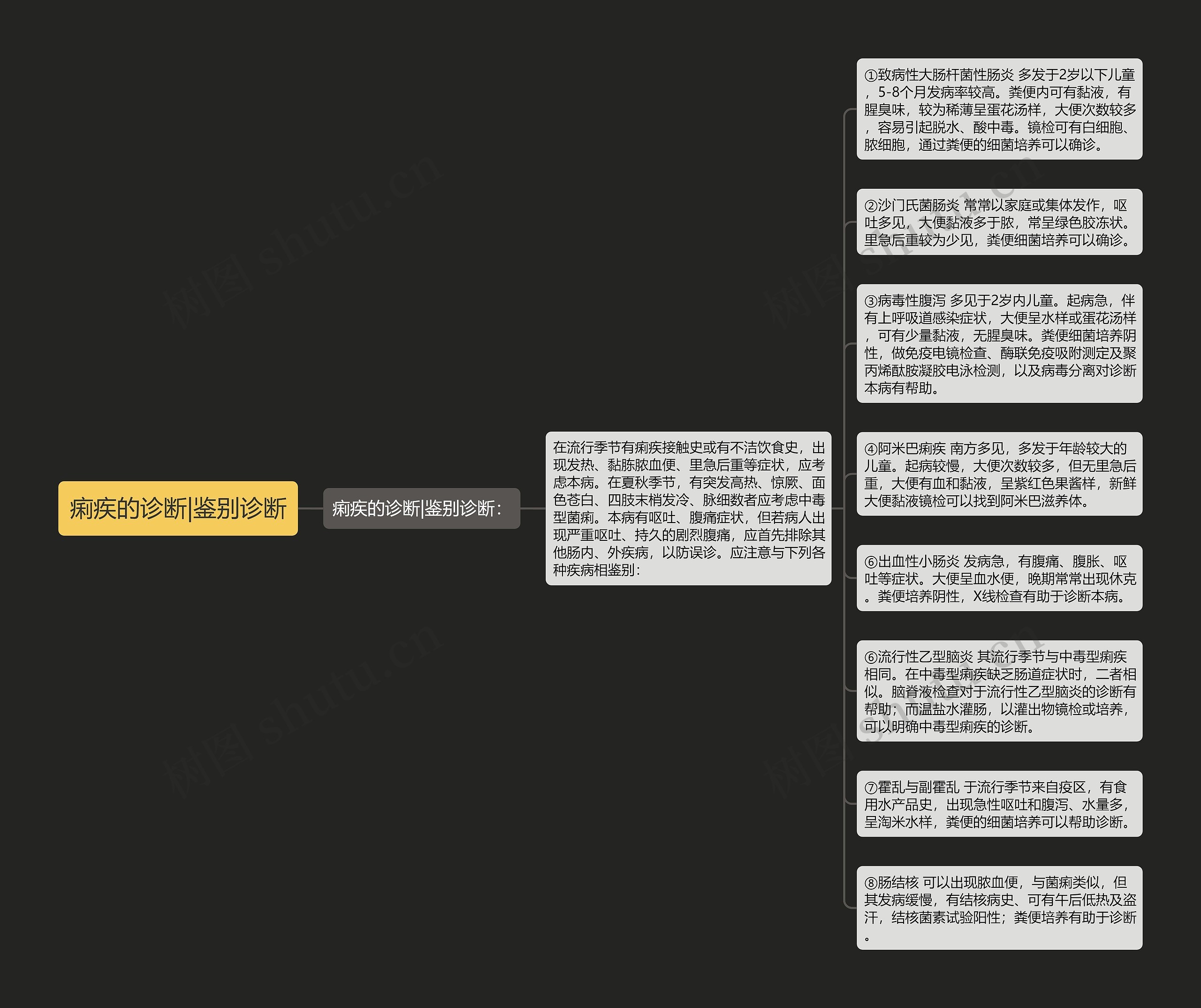 痢疾的诊断|鉴别诊断思维导图