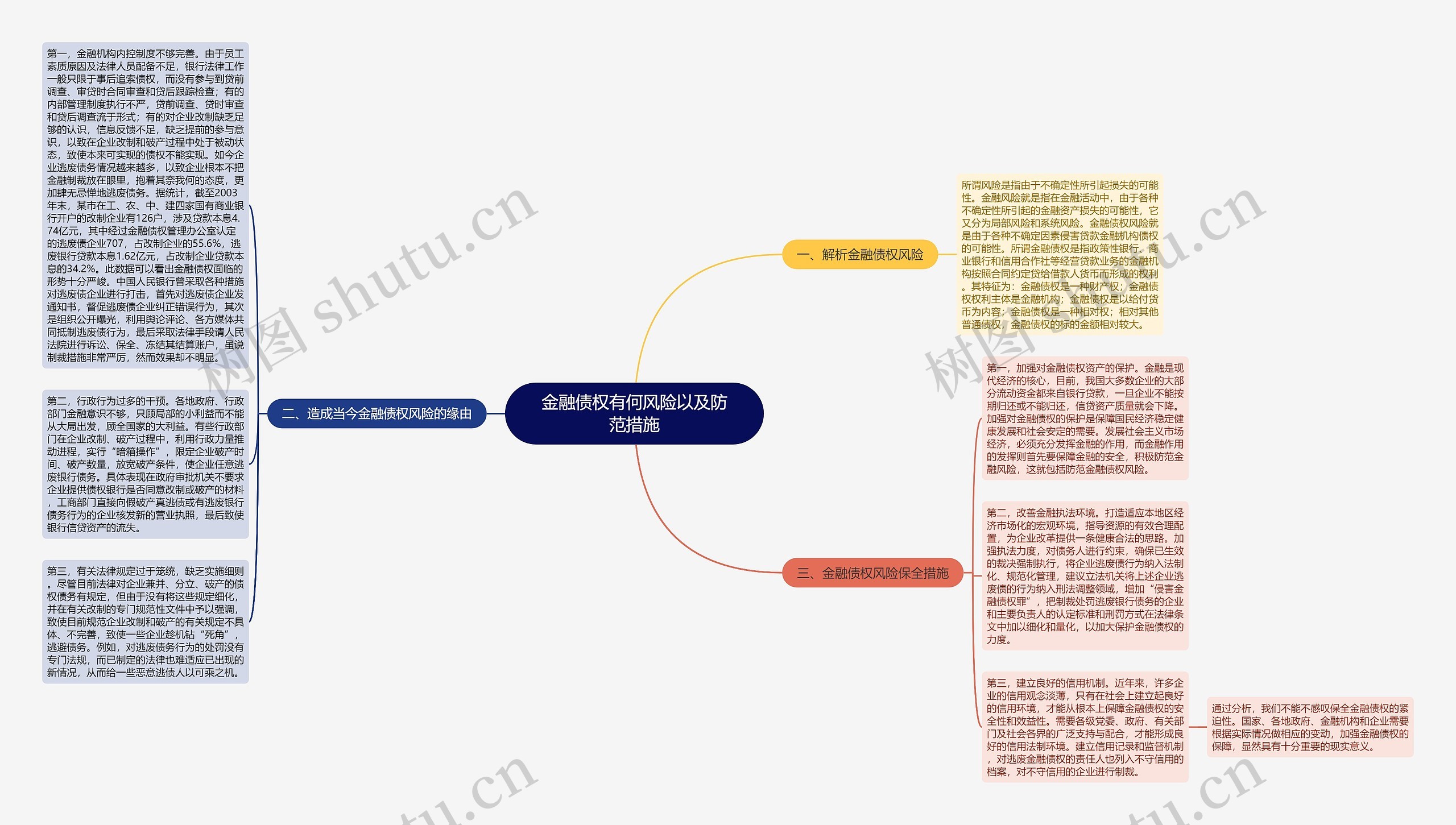 金融债权有何风险以及防范措施思维导图